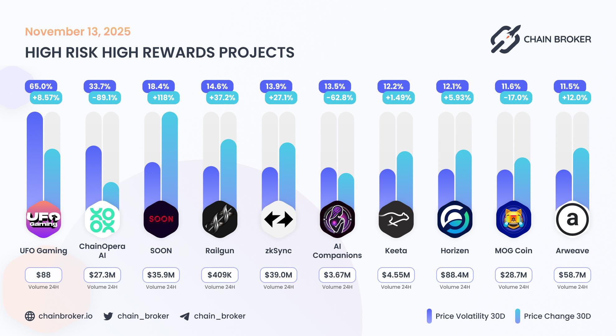 Top projects with highest 30 days volatility Top projects with highest 30 days volatility