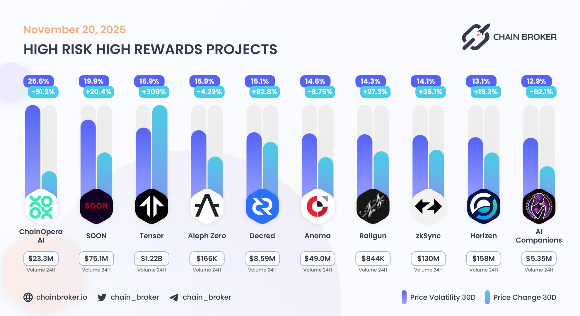 Top projects with highest 30 days volatility Top projects with highest 30 days volatility