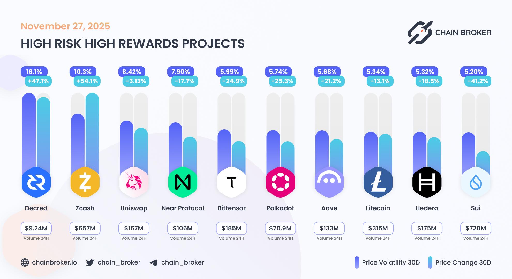 Top projects with highest 30 days volatility Top projects with highest 30 days volatility