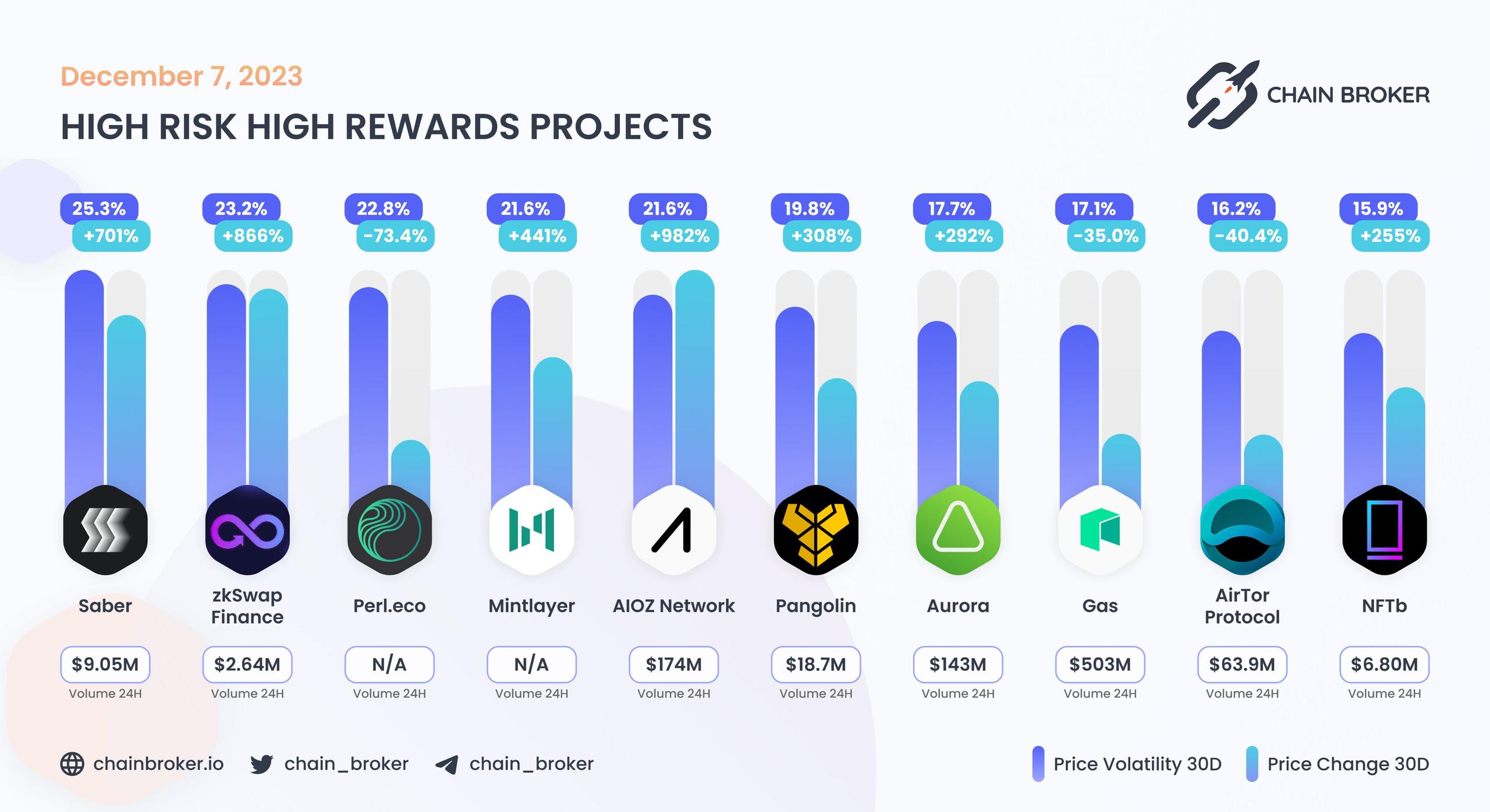 High risk high rewards projects High risk high rewards projects