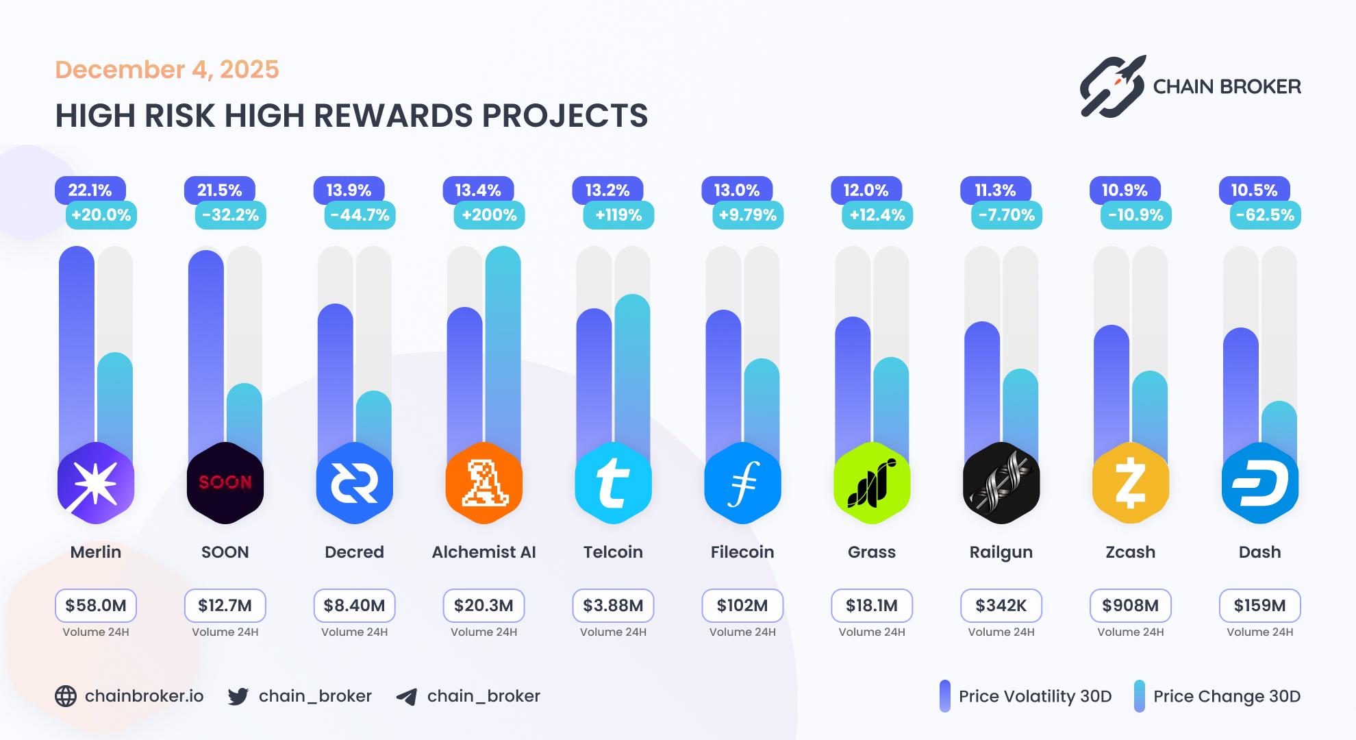 Top projects with highest 30 days volatility Top projects with highest 30 days volatility