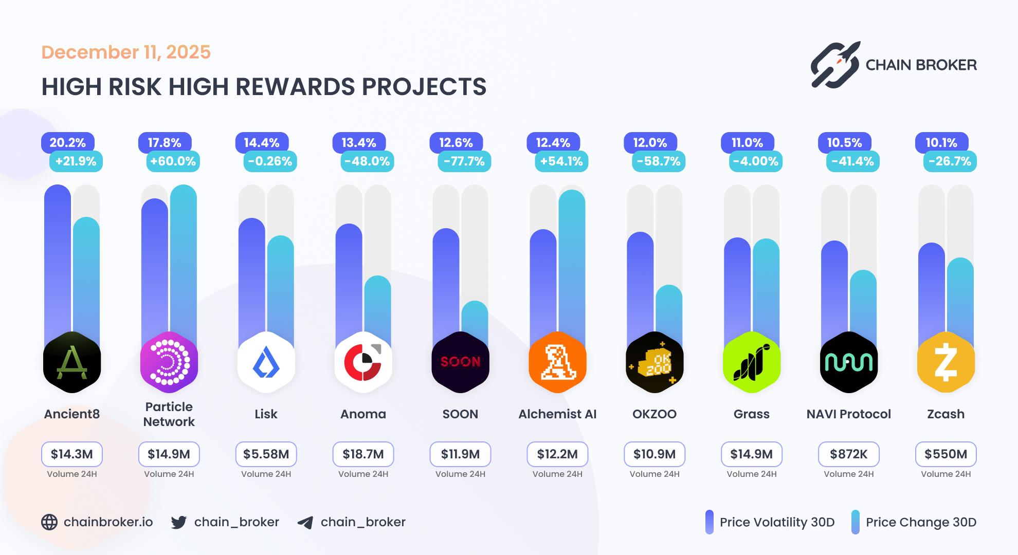 Top projects with highest 30 days volatility Top projects with highest 30 days volatility