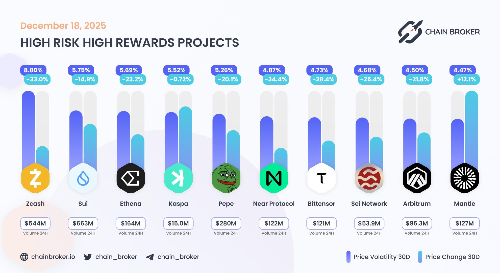 Top projects with highest 30 days volatility Top projects with highest 30 days volatility