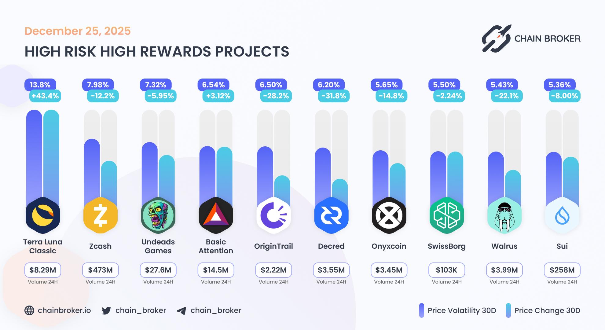 Top projects with highest 30 days volatility Top projects with highest 30 days volatility