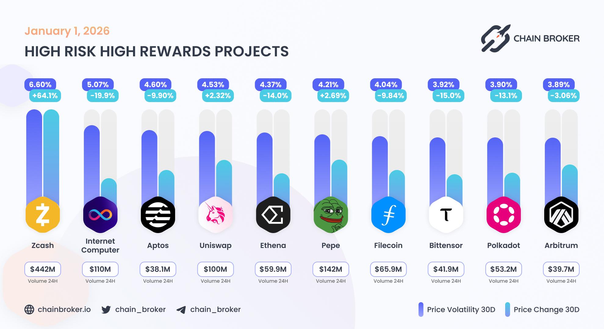 Top projects with highest 30 days volatility Top projects with highest 30 days volatility