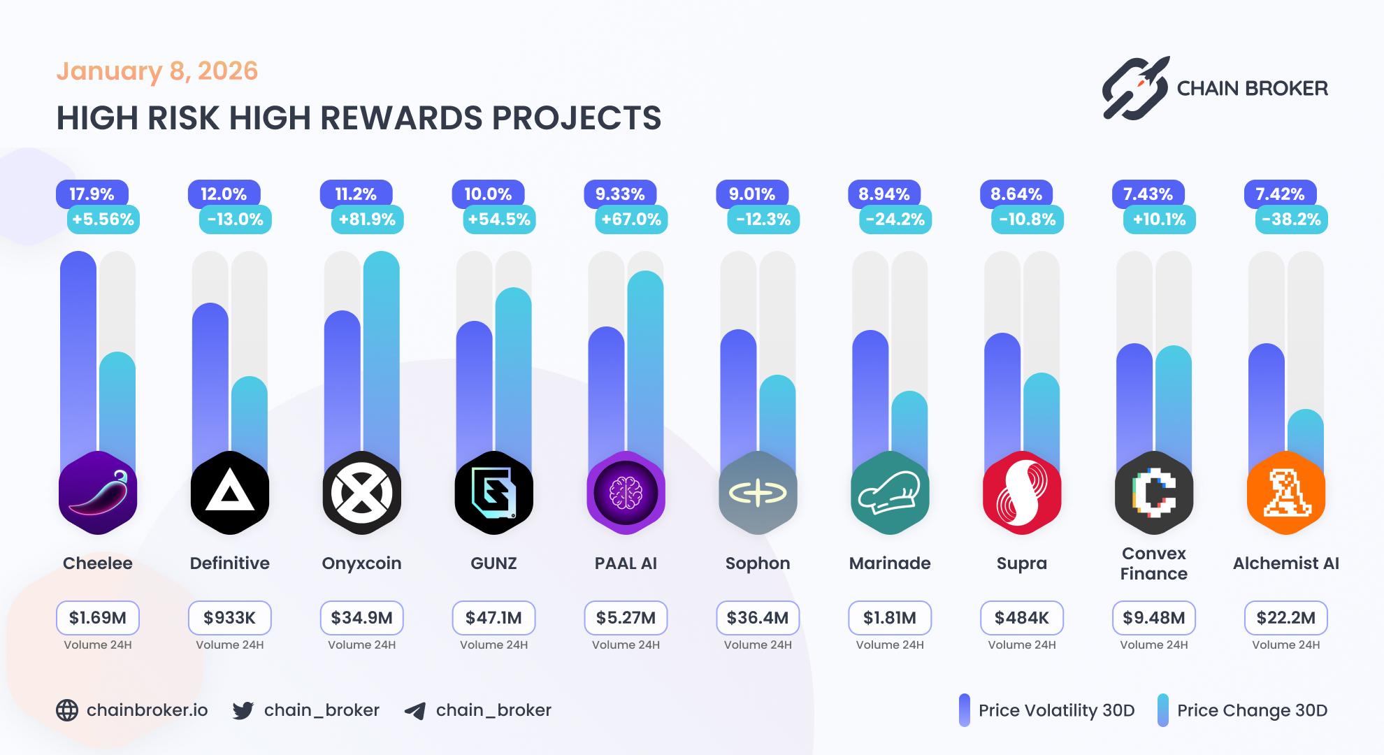 Top projects with highest 30 days volatility Top projects with highest 30 days volatility