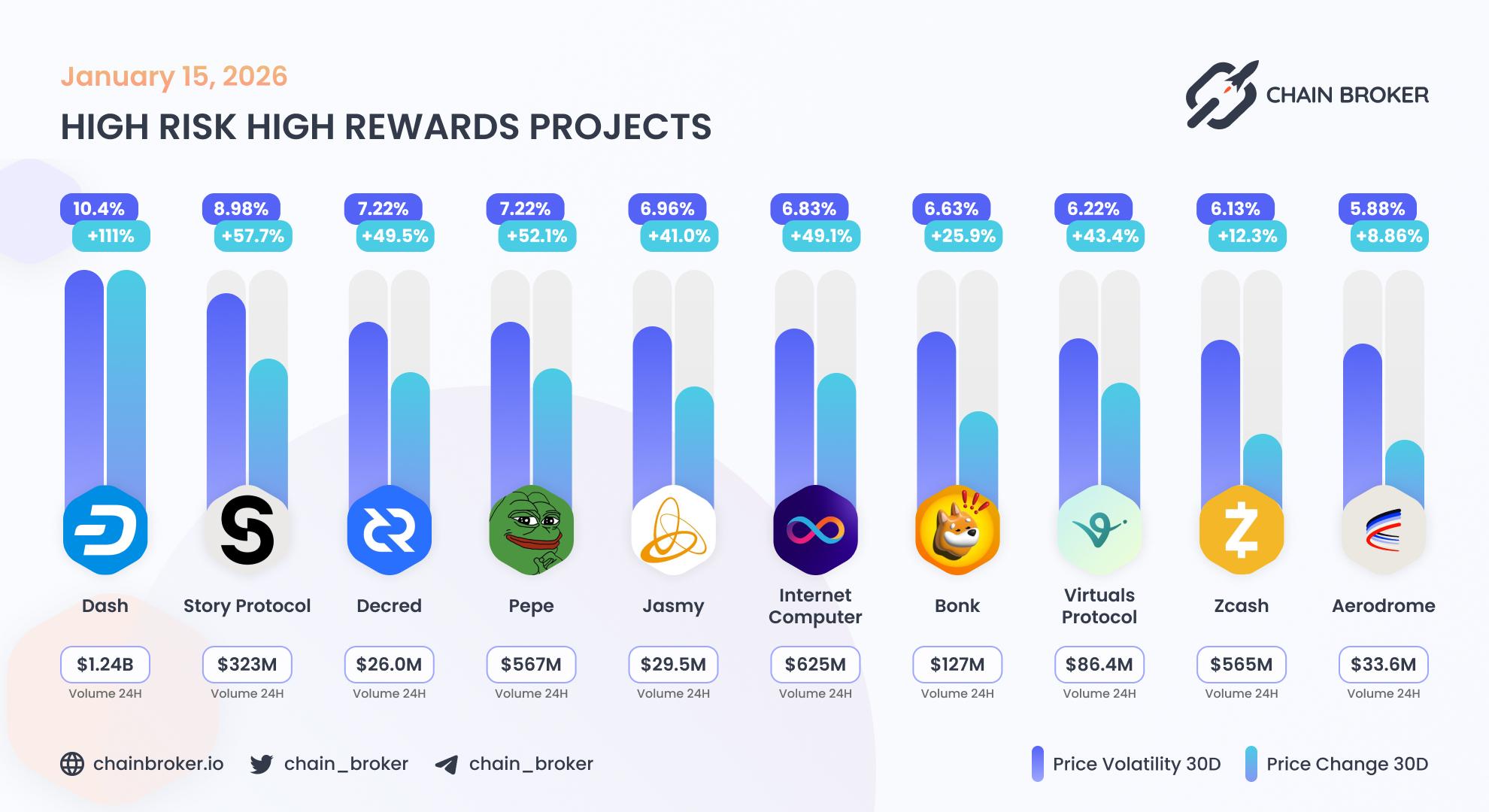 Top projects with highest 30 days volatility Top projects with highest 30 days volatility