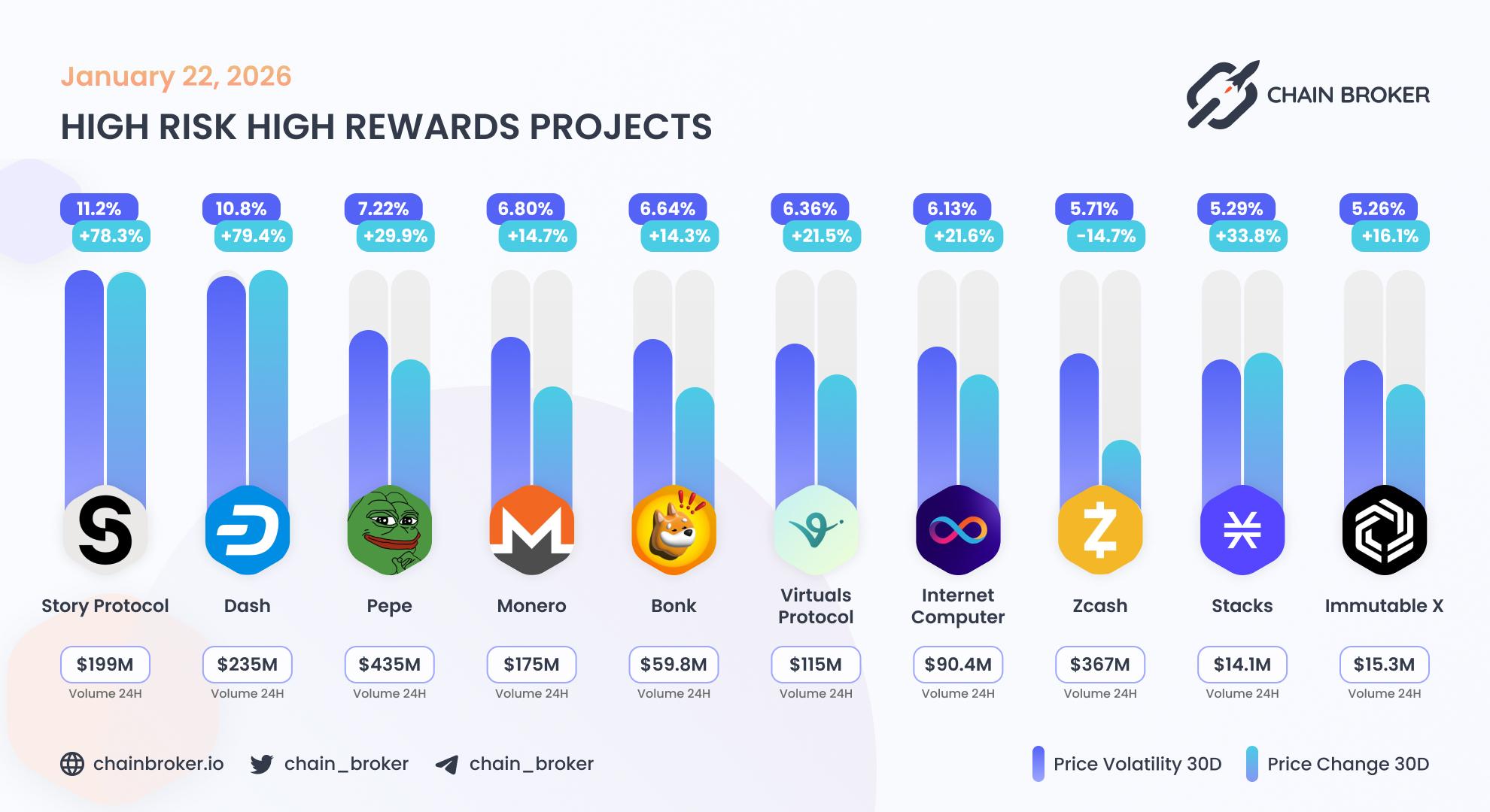 Top projects with highest 30 days volatility Top projects with highest 30 days volatility