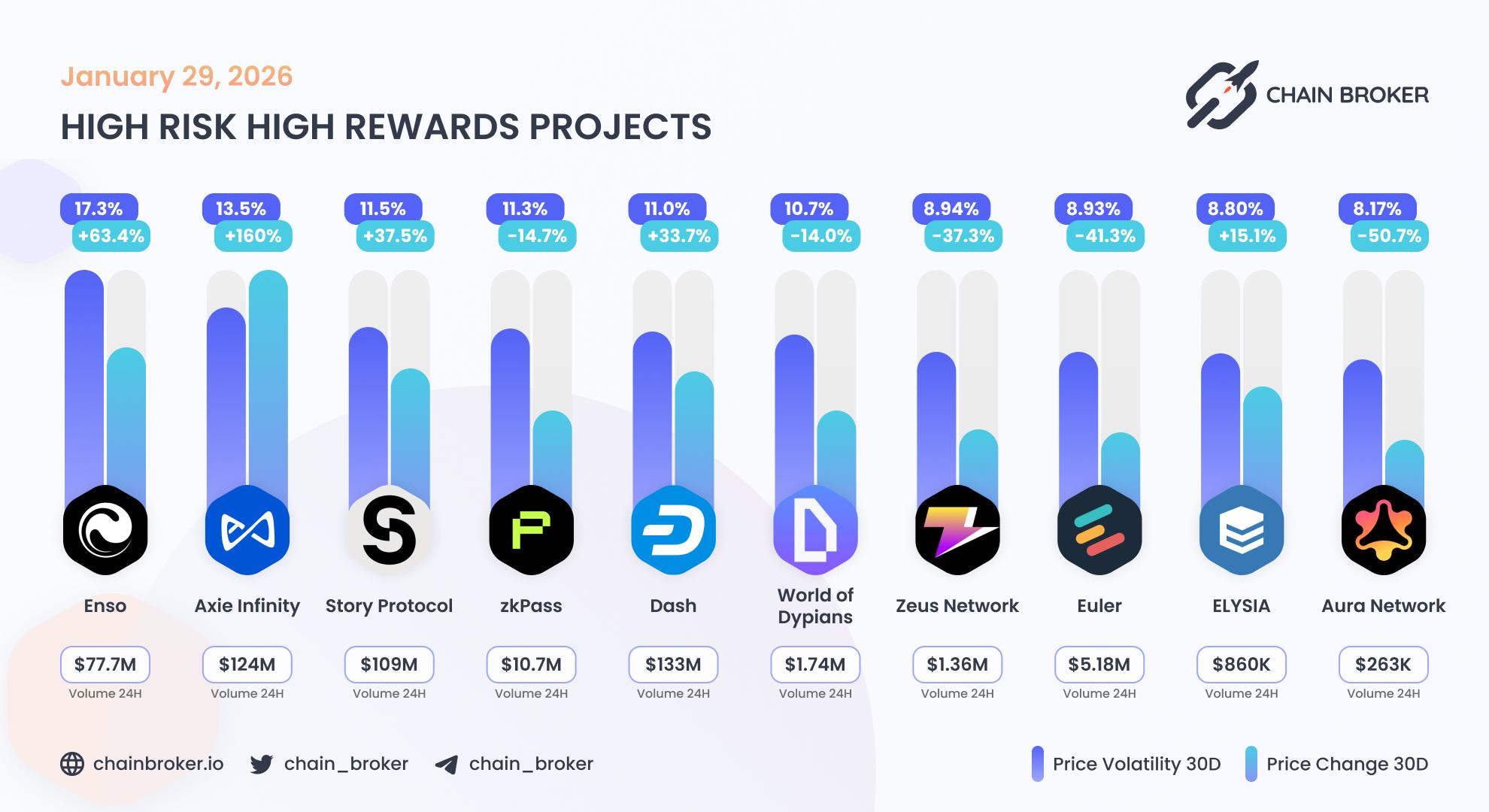 Top projects with highest 30 days volatility Top projects with highest 30 days volatility