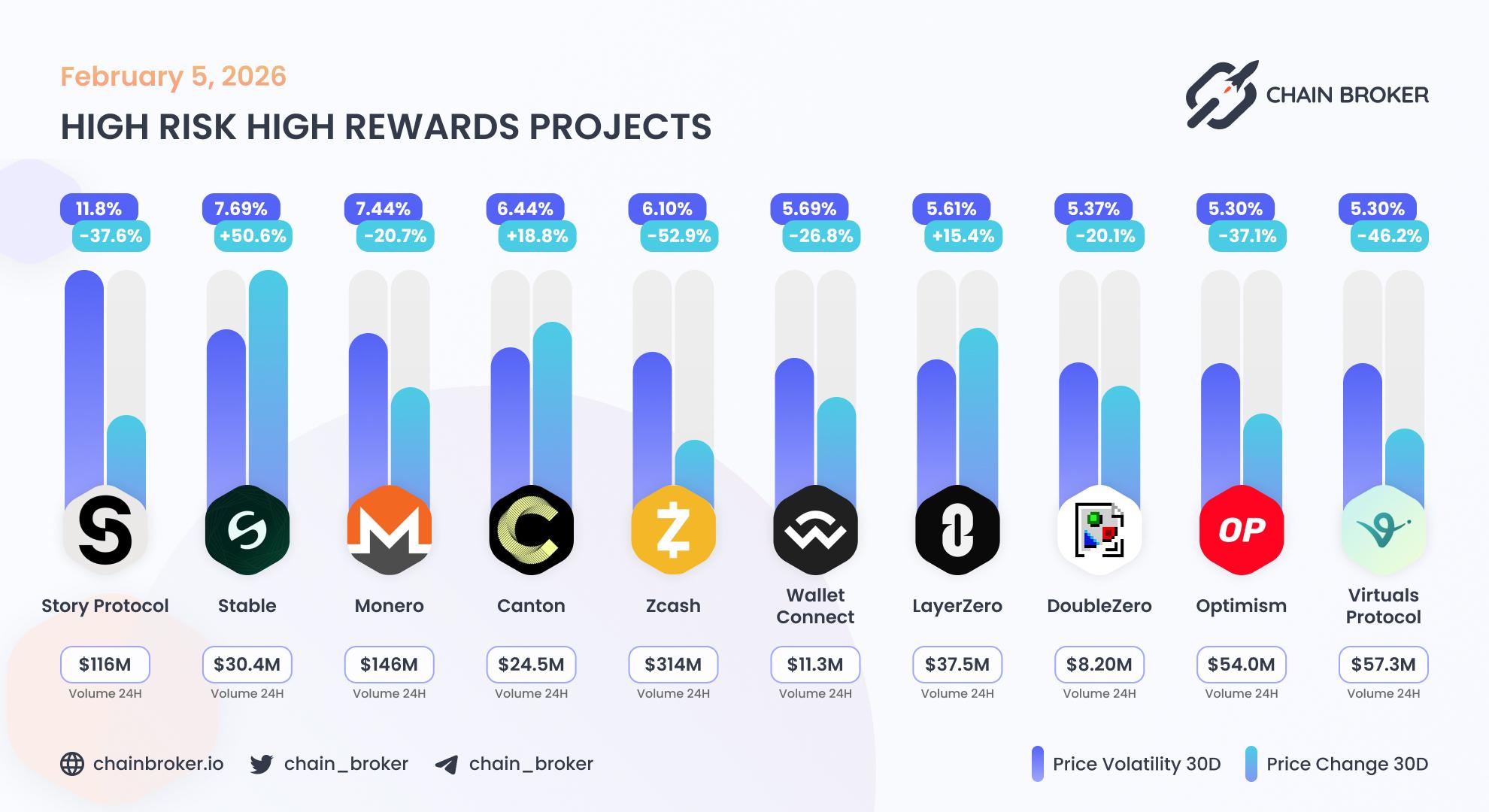 Top projects with highest 30 days volatility Top projects with highest 30 days volatility