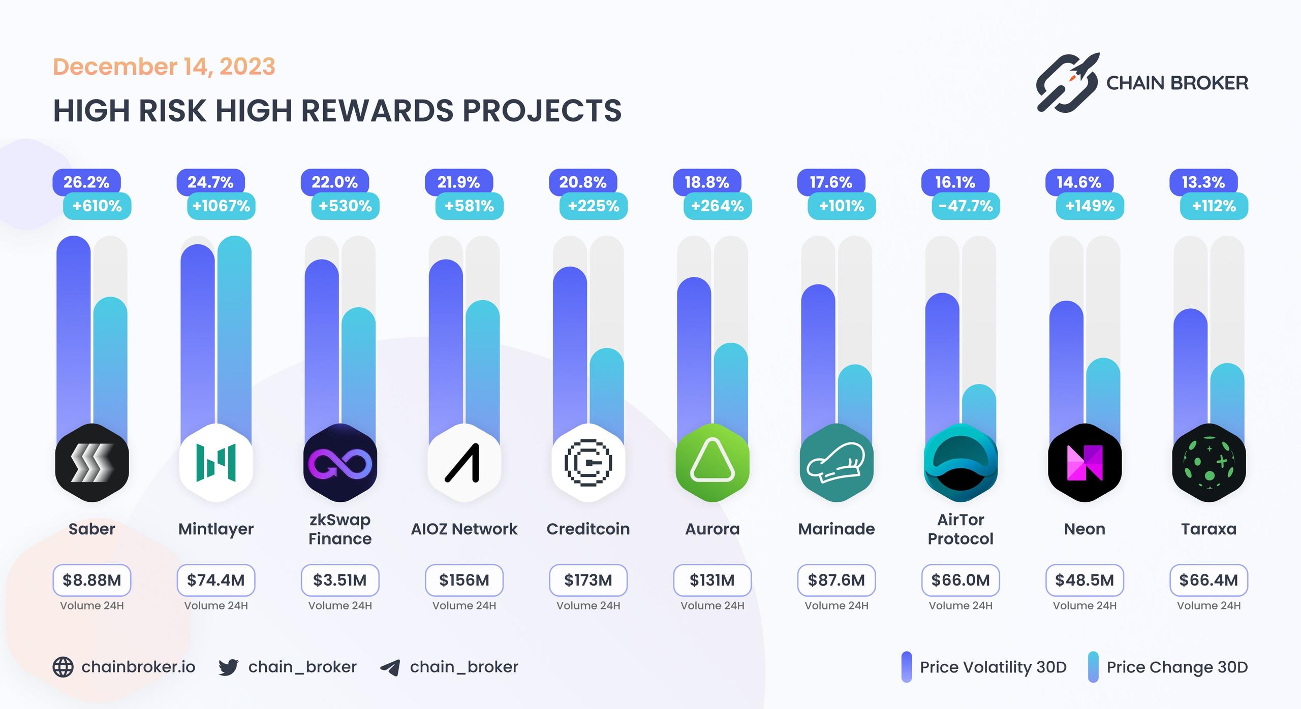 Top projects with highest 30 days volatility Top projects with highest 30 days volatility