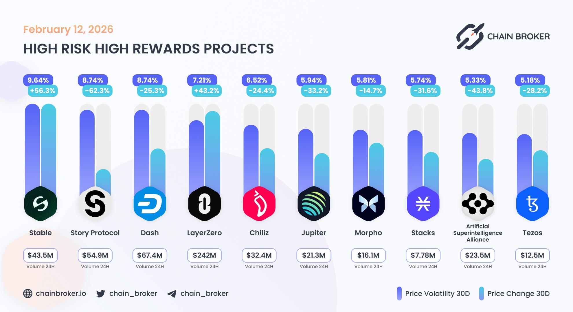 Top projects with highest 30 days volatility Top projects with highest 30 days volatility