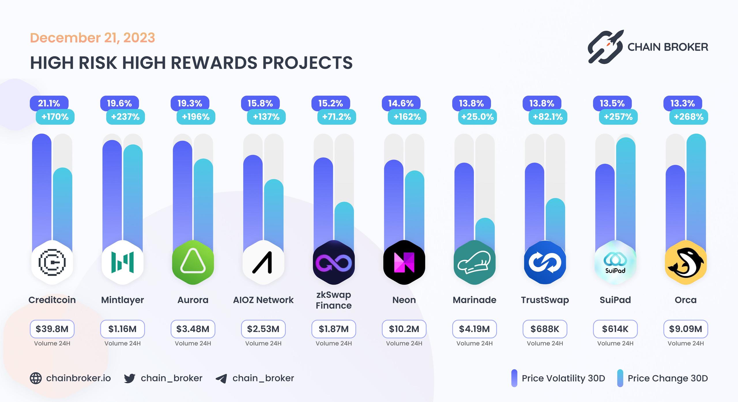 High risk high rewards projects