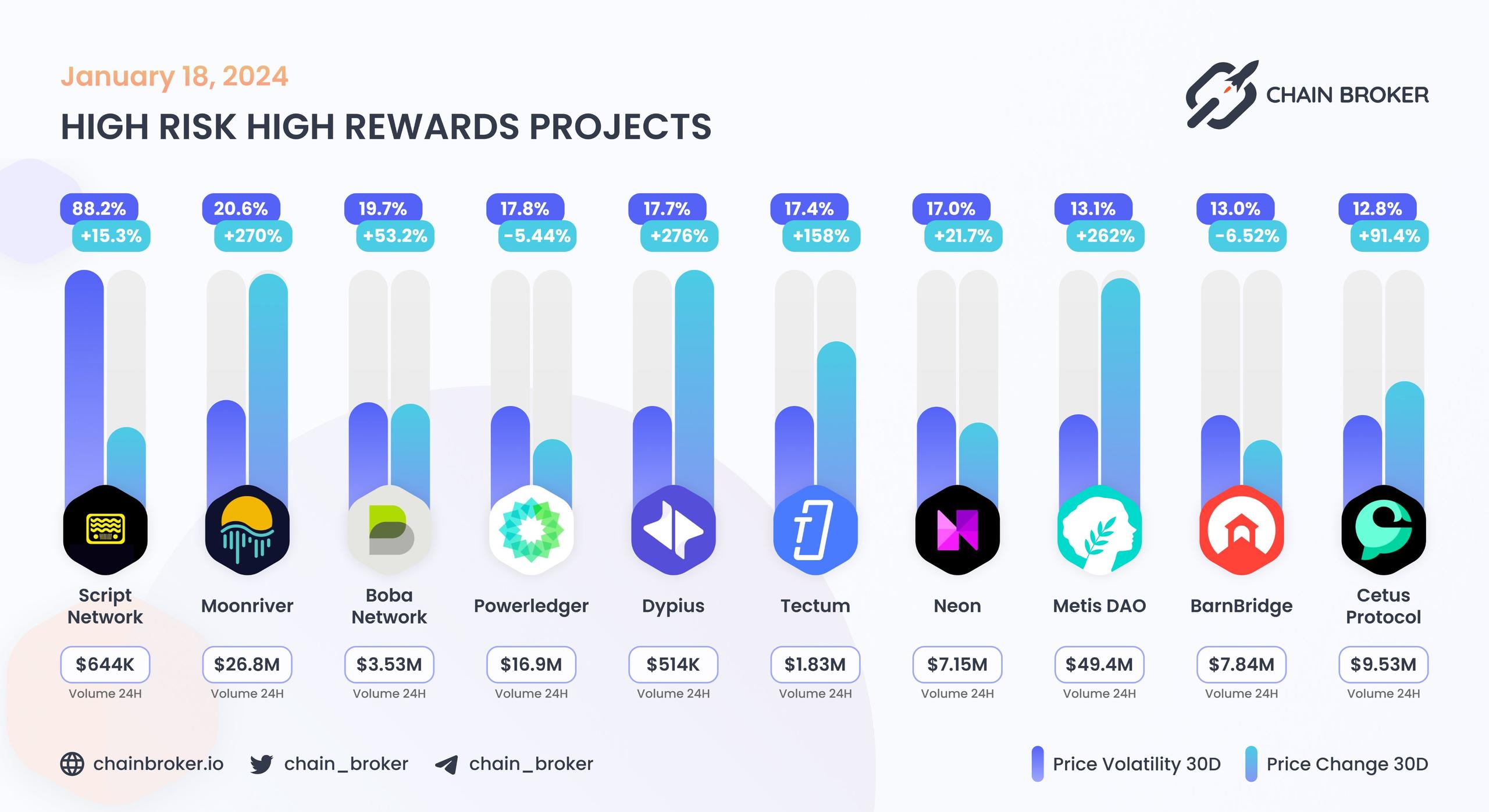 Top projects with highest 30 days volatility Top projects with highest 30 days volatility