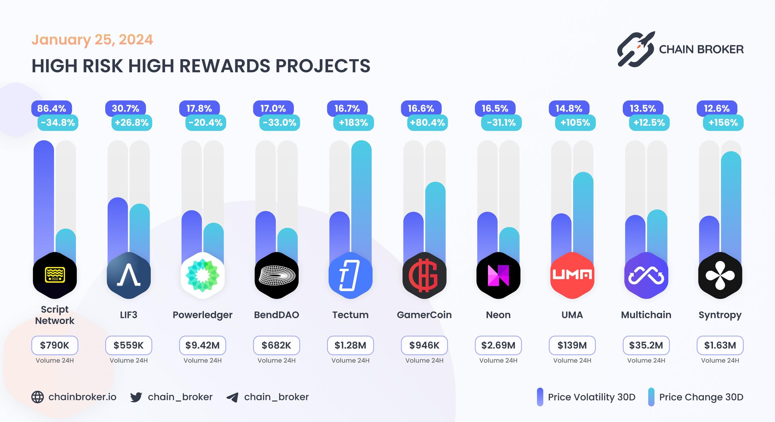 Top projects with highest 30 days volatility Top projects with highest 30 days volatility