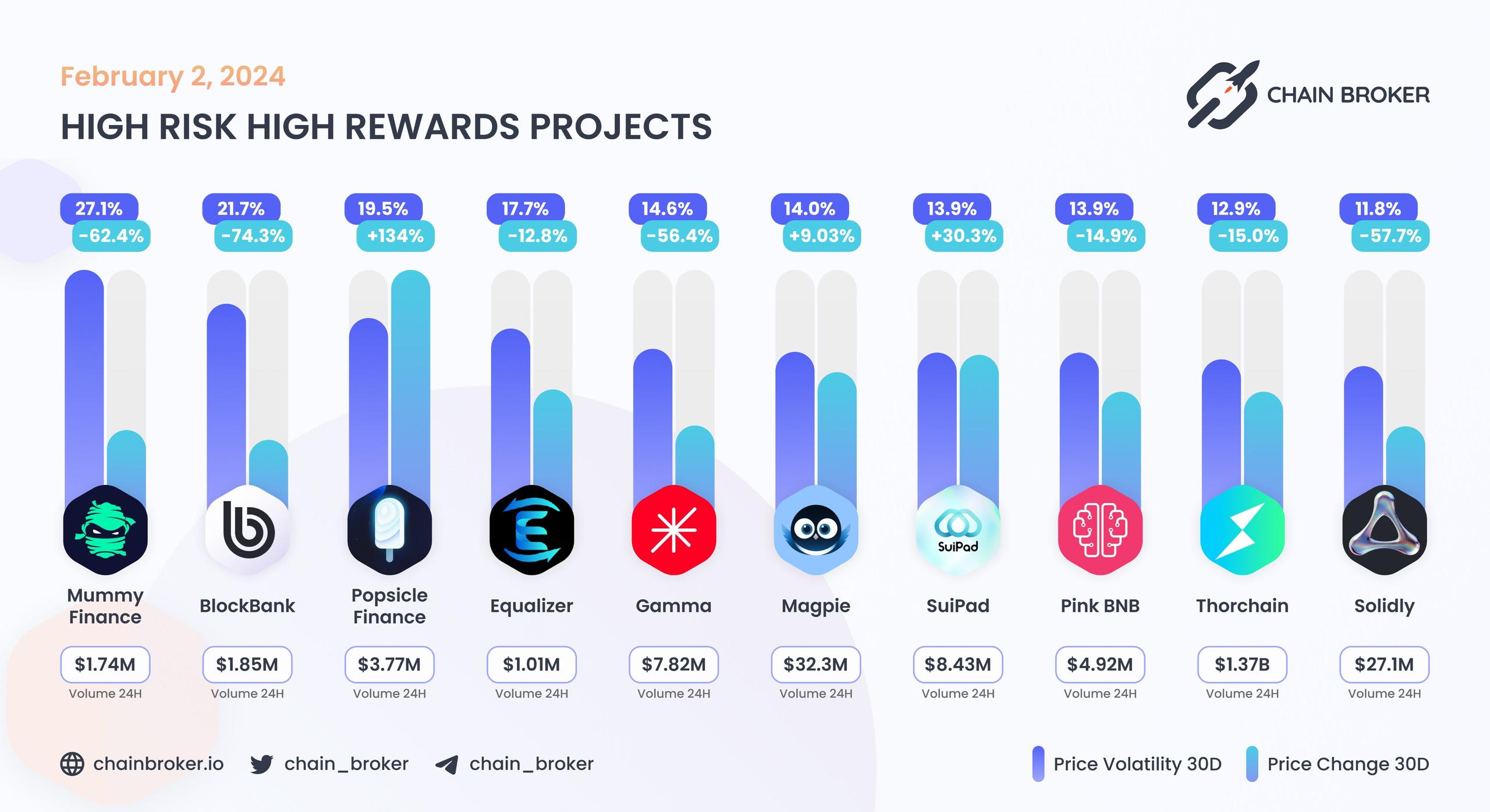 Top projects with highest 30 days volatility Top projects with highest 30 days volatility