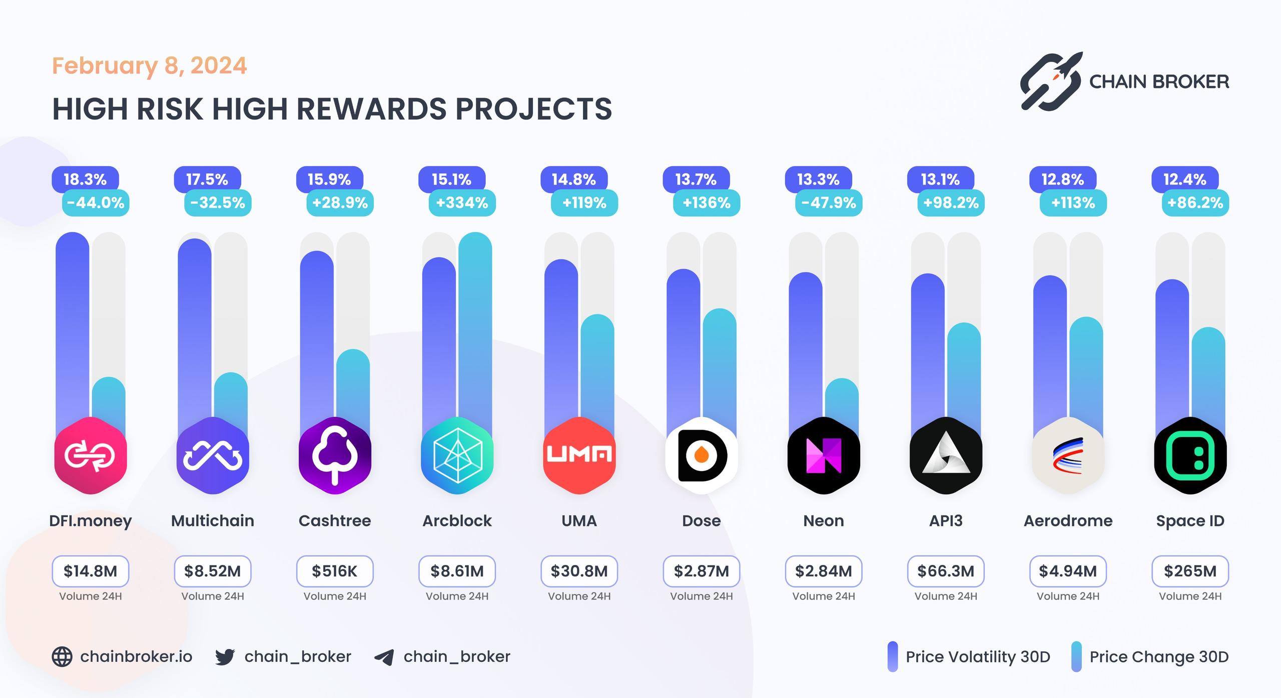 Top projects with highest 30 days volatility Top projects with highest 30 days volatility