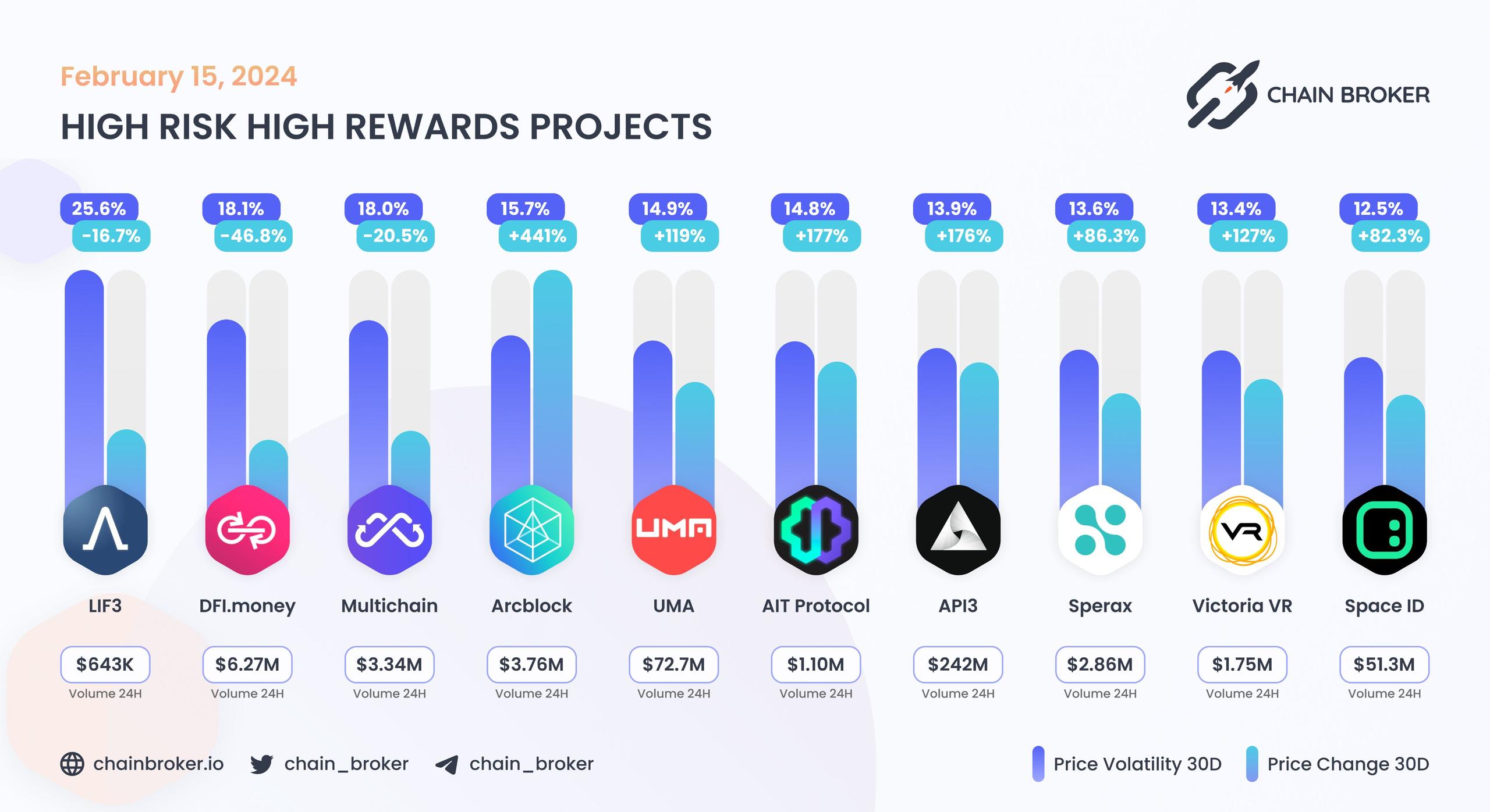 Top projects with highest 30 days volatility Top projects with highest 30 days volatility