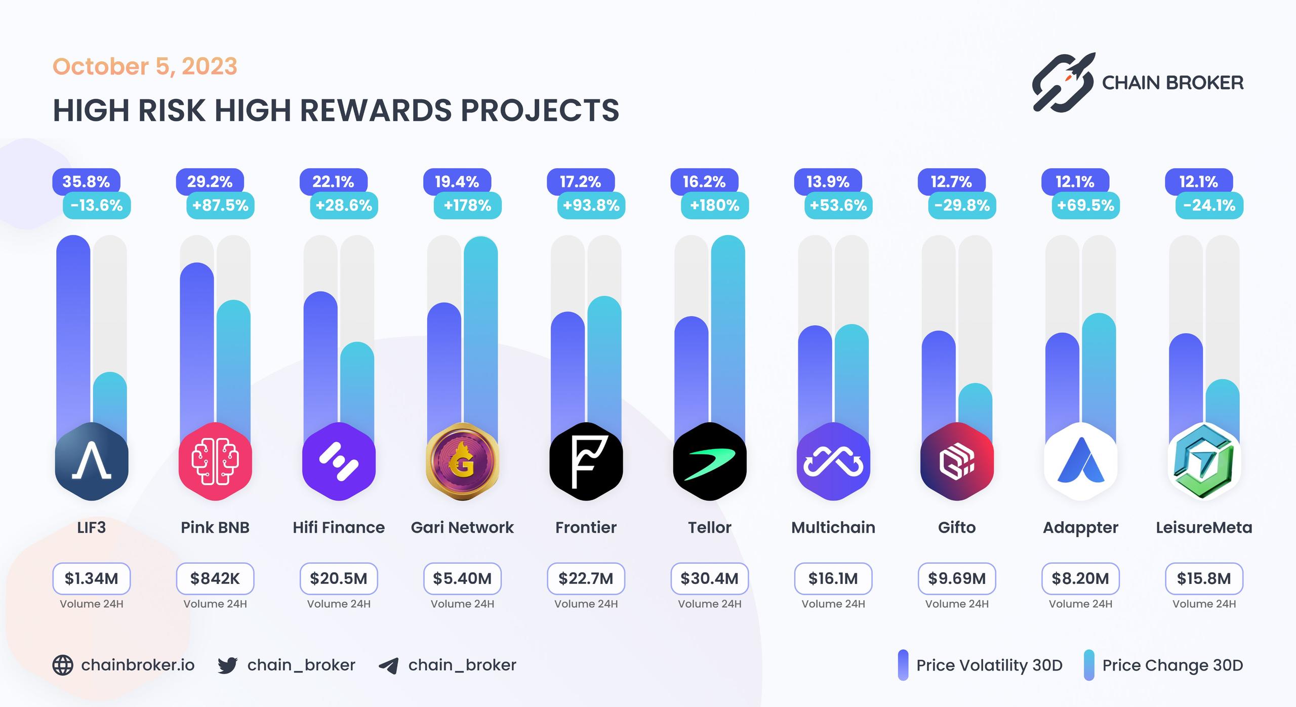 High risk high rewards projects High risk high rewards projects