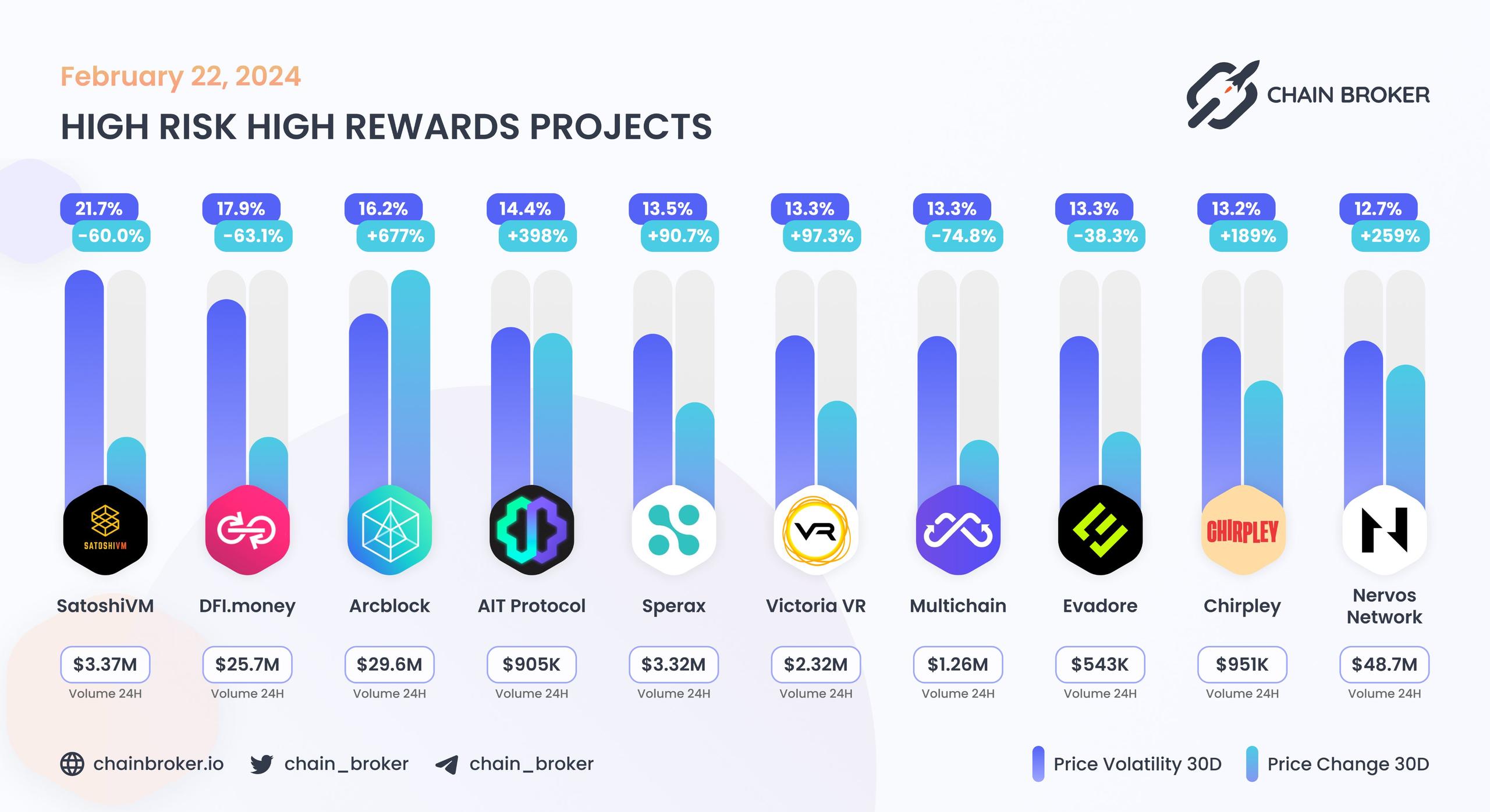 Top projects with highest 30 days volatility Top projects with highest 30 days volatility