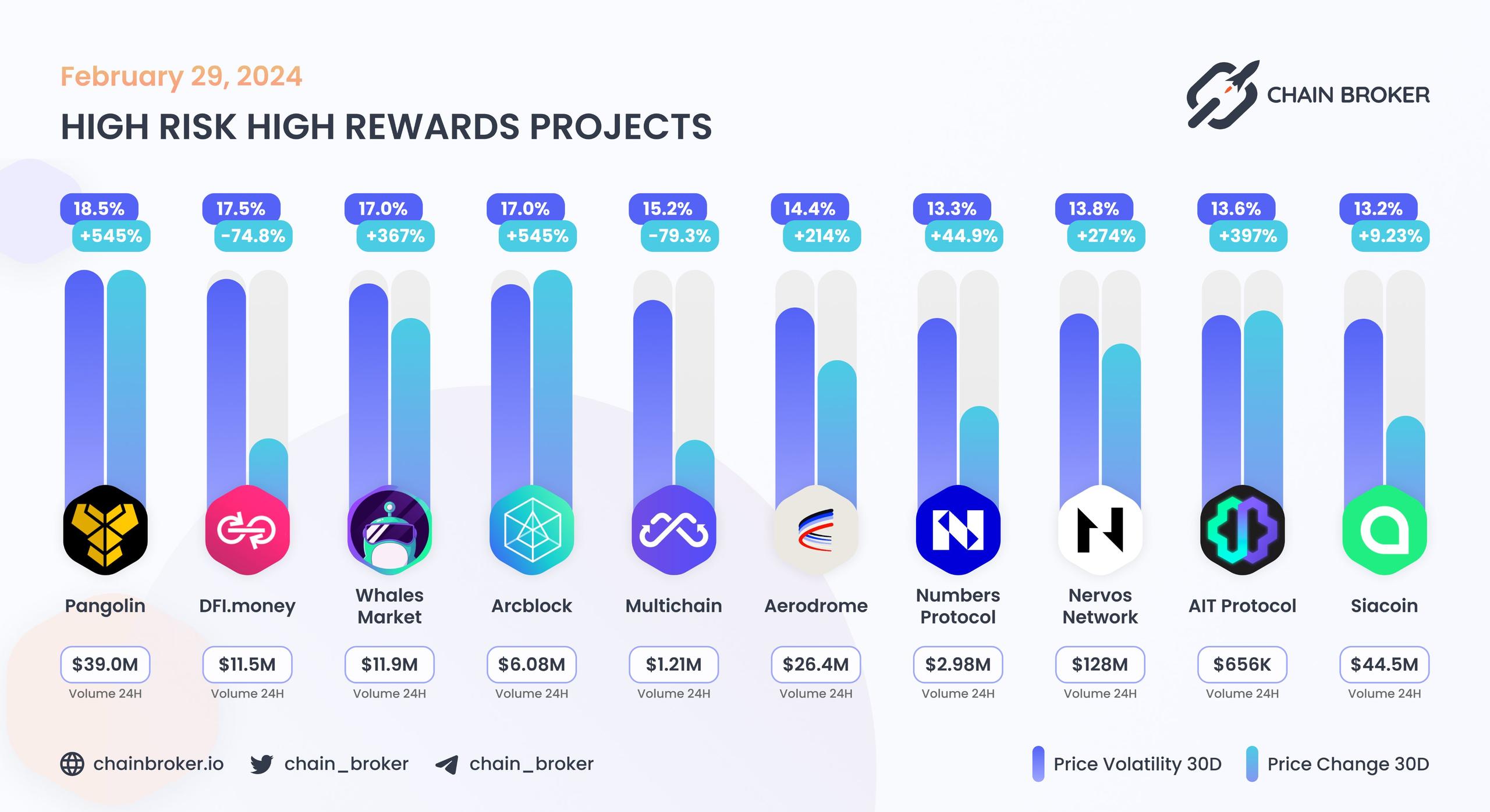 Top projects with highest 30 days volatility Top projects with highest 30 days volatility