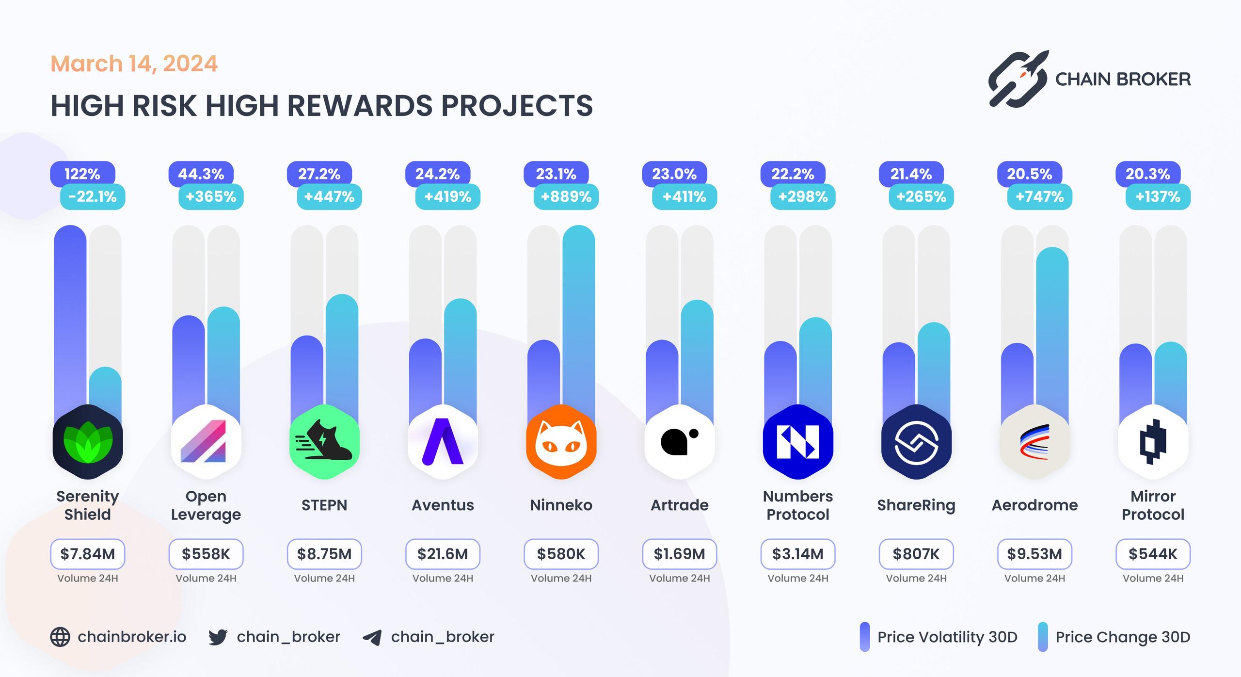 Top projects with highest 30 days volatility Top projects with highest 30 days volatility