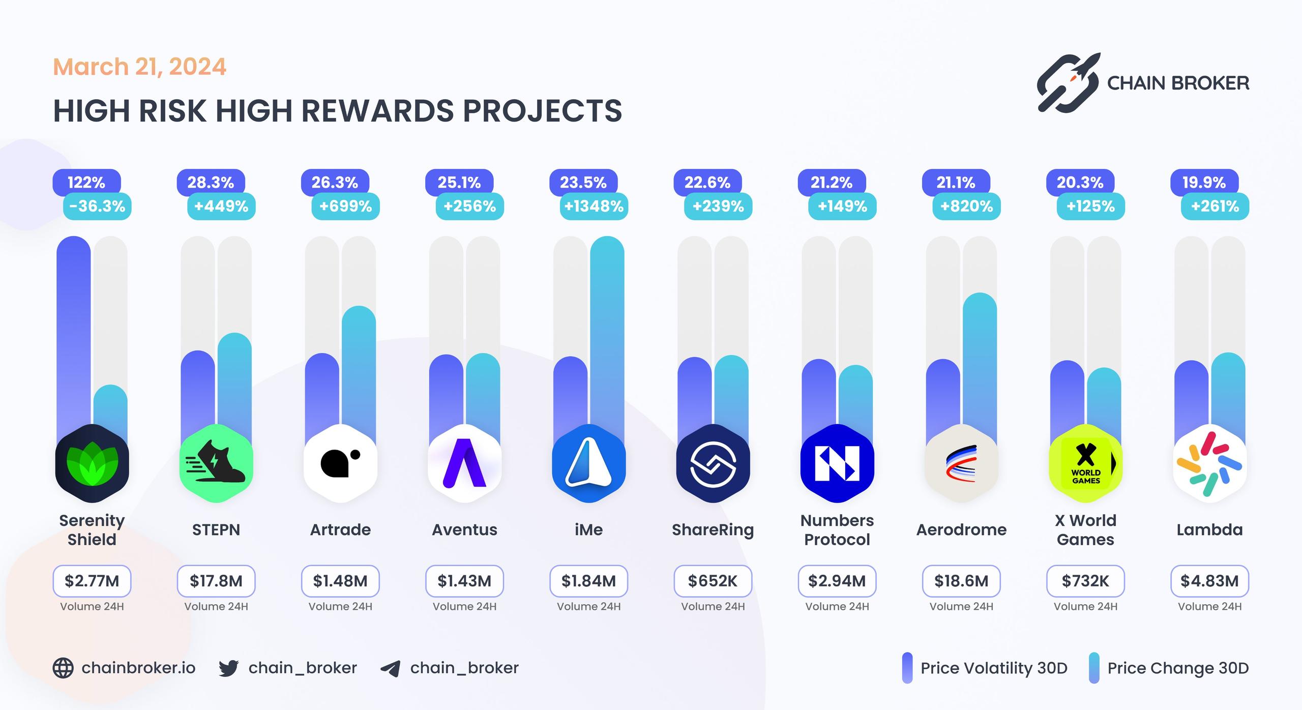 Top projects with highest 30 days volatility Top projects with highest 30 days volatility