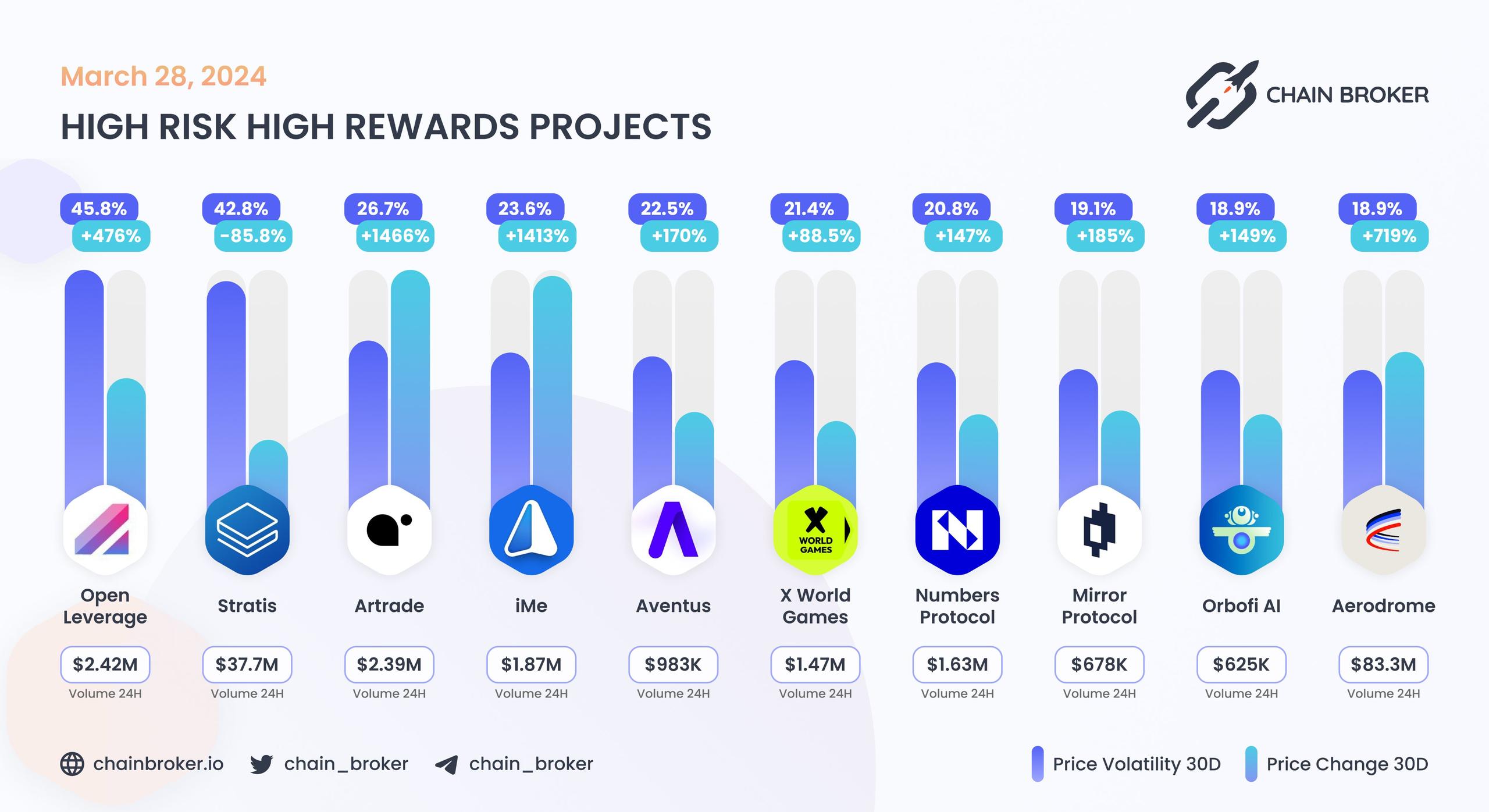 High risk high rewards projects High risk high rewards projects