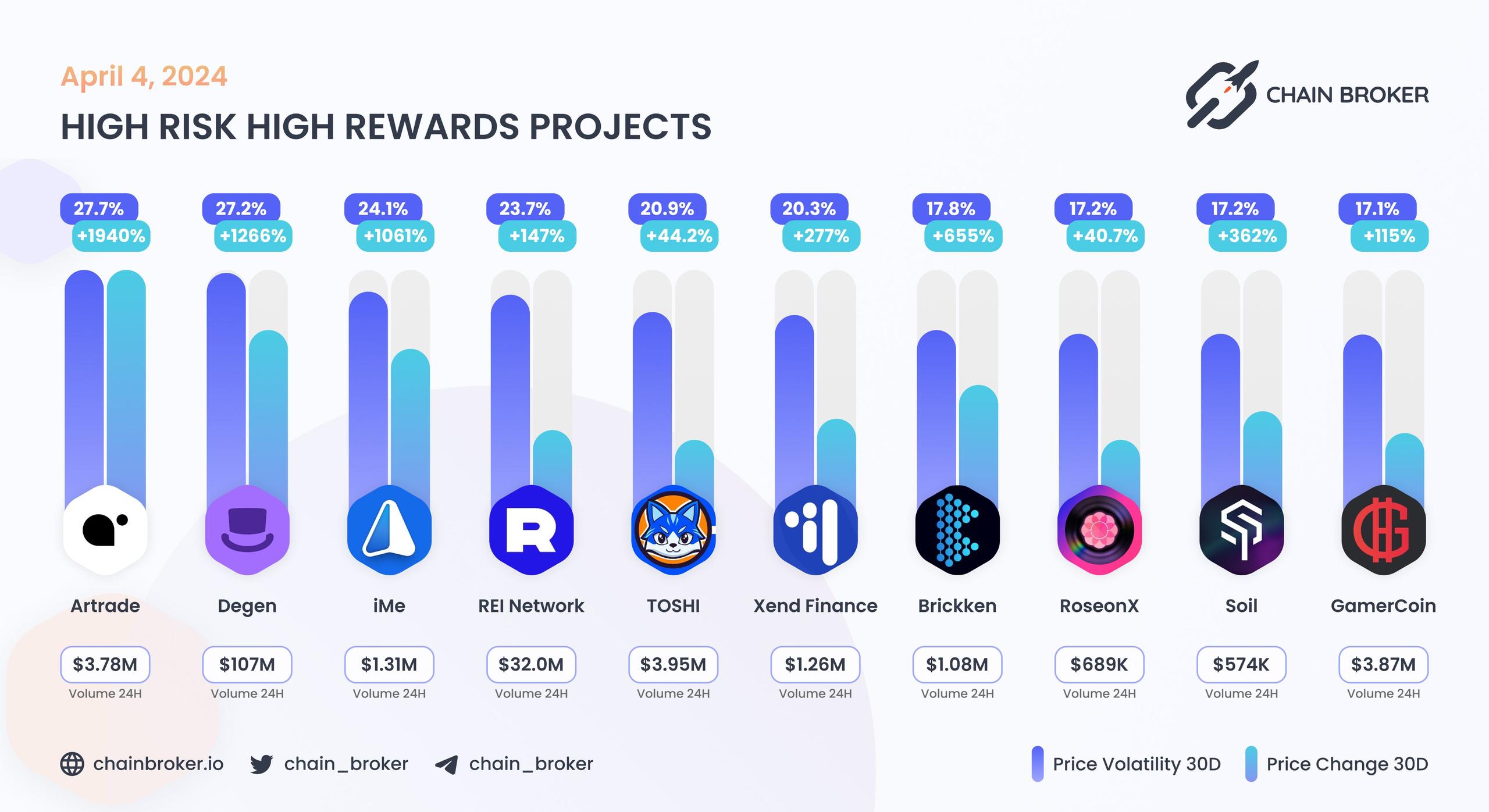 Top projects with highest 30 days volatility Top projects with highest 30 days volatility