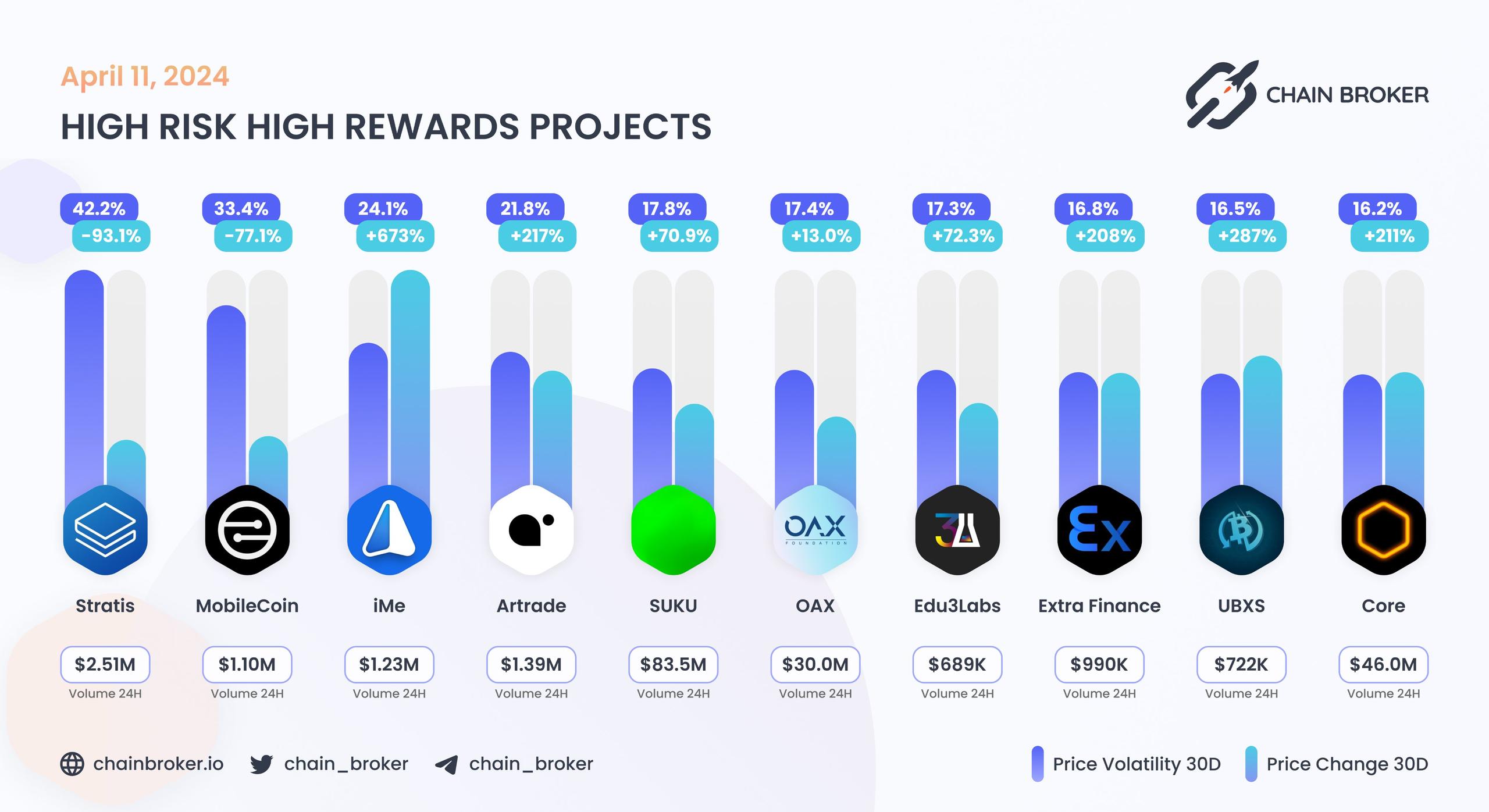 Top projects with highest 30 days volatility Top projects with highest 30 days volatility