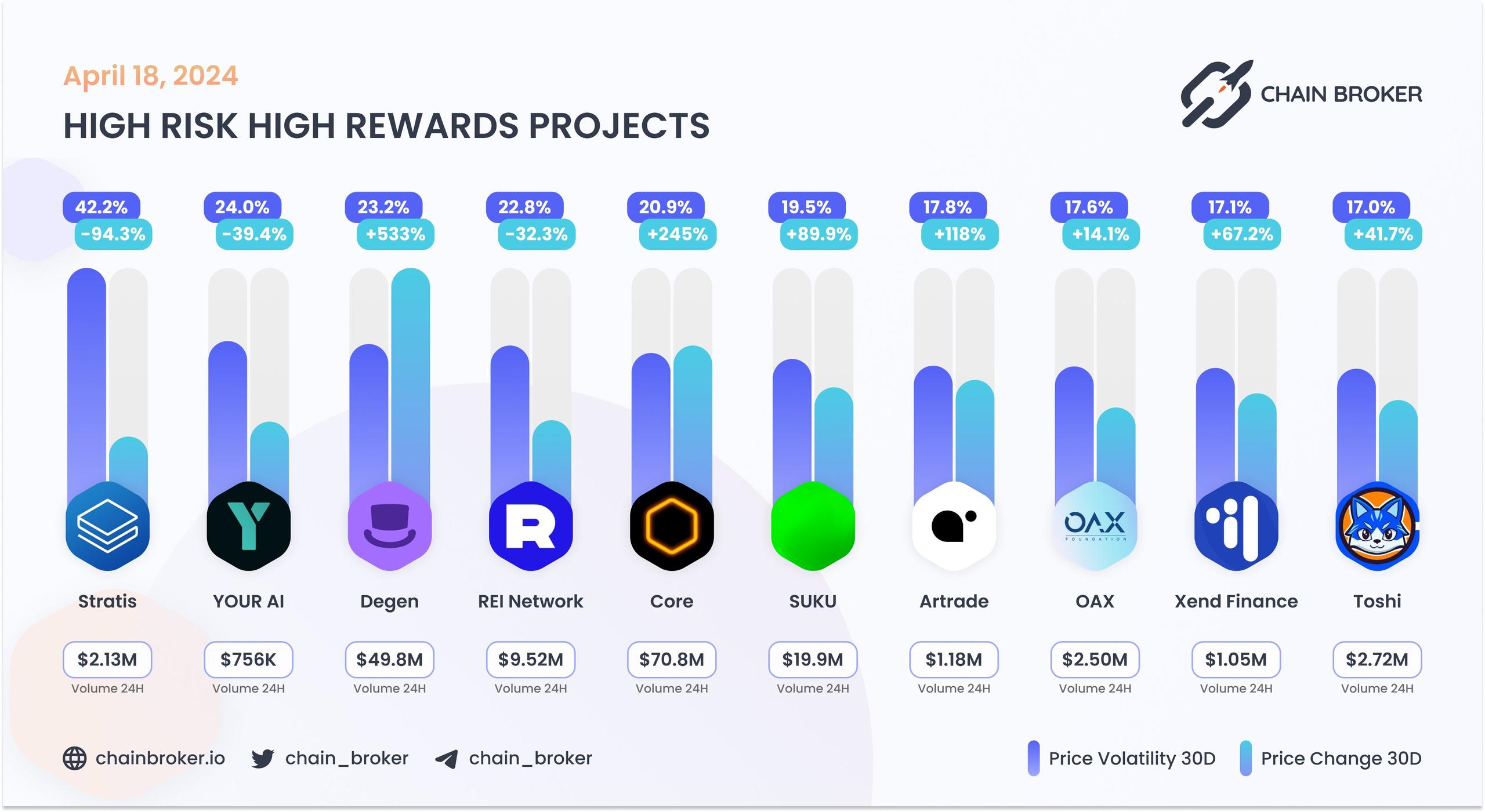 Top projects with highest 30 days volatility Top projects with highest 30 days volatility