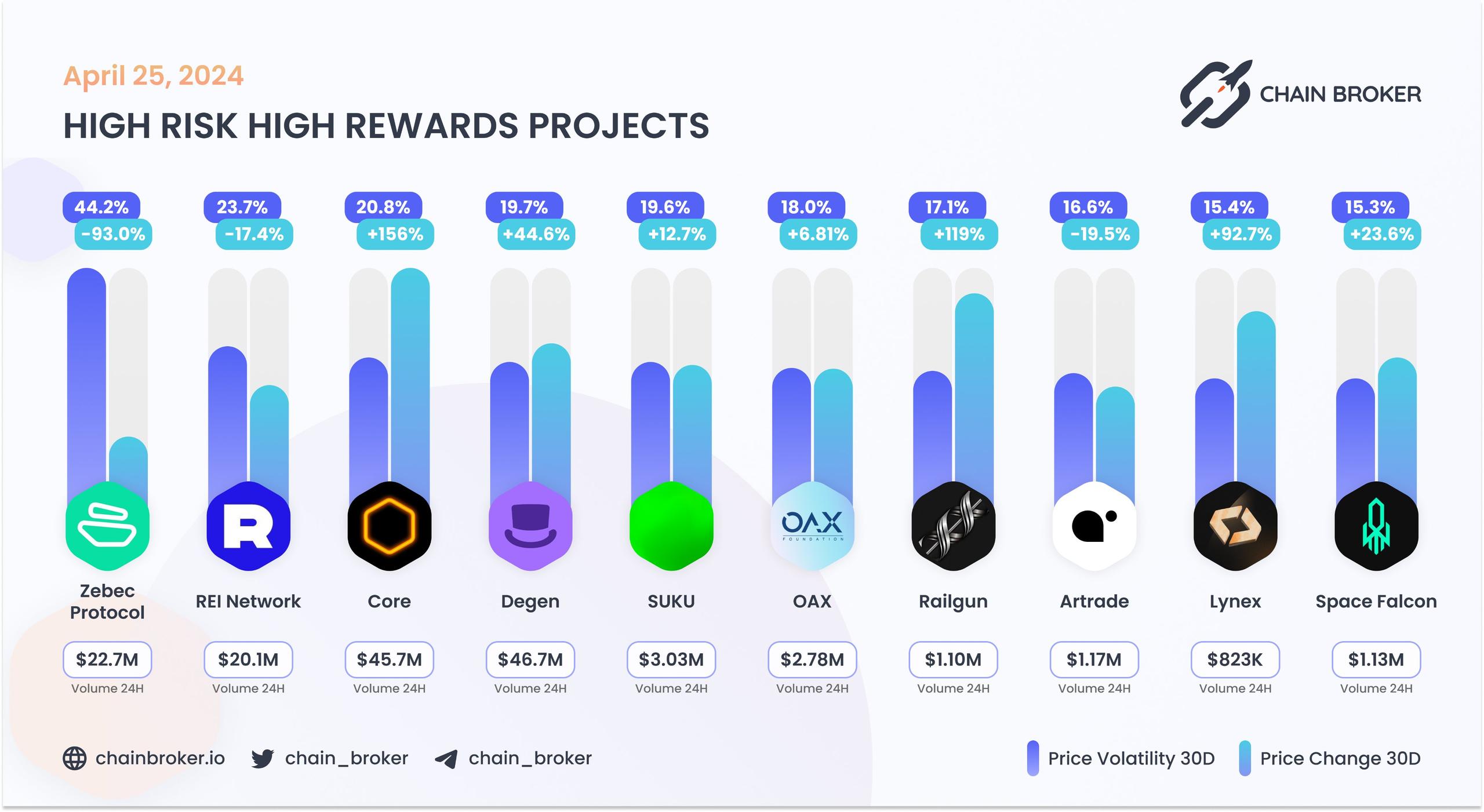 Top projects with highest 30 days volatility Top projects with highest 30 days volatility