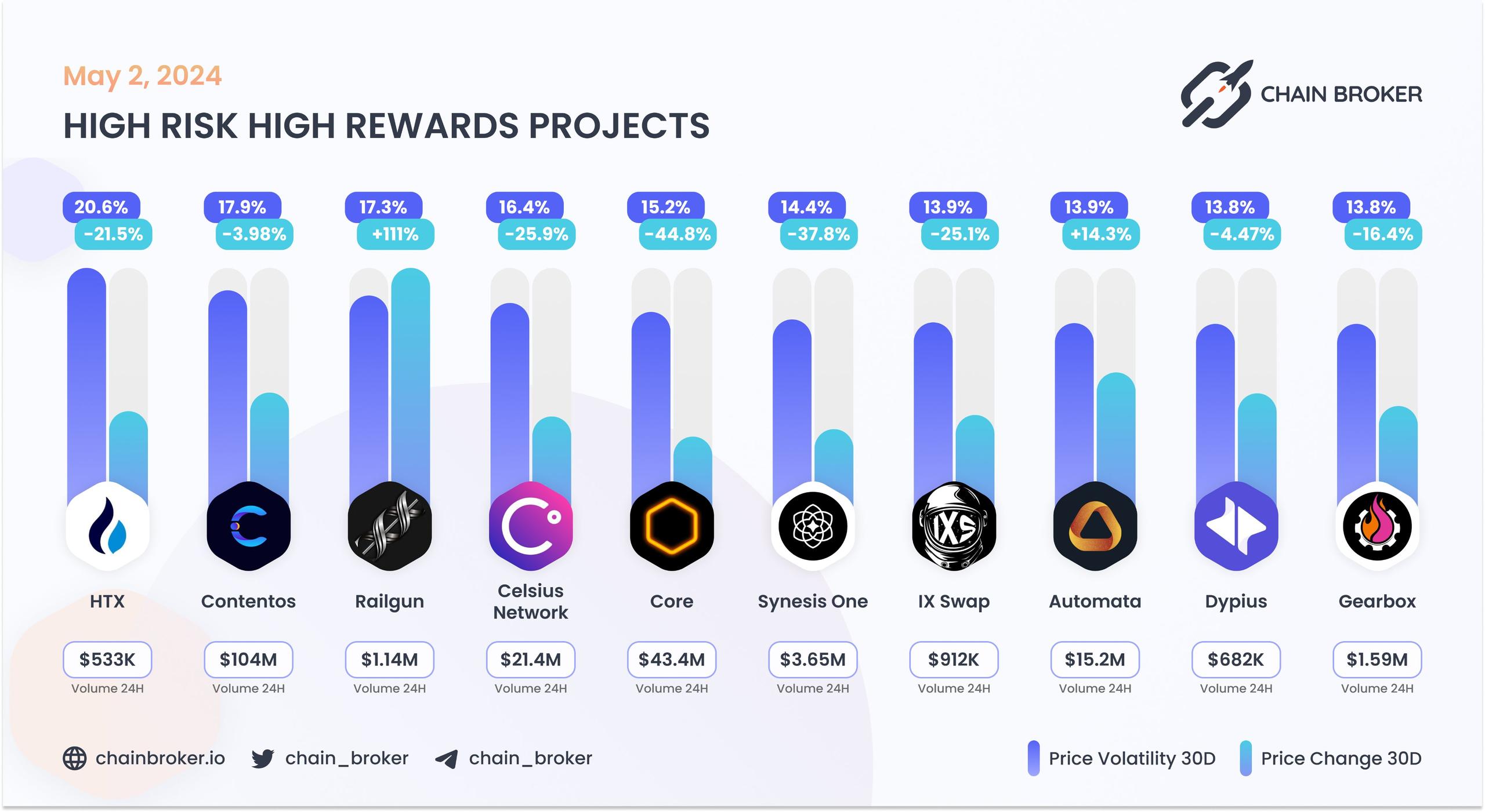 Top projects with highest 30 days volatility Top projects with highest 30 days volatility