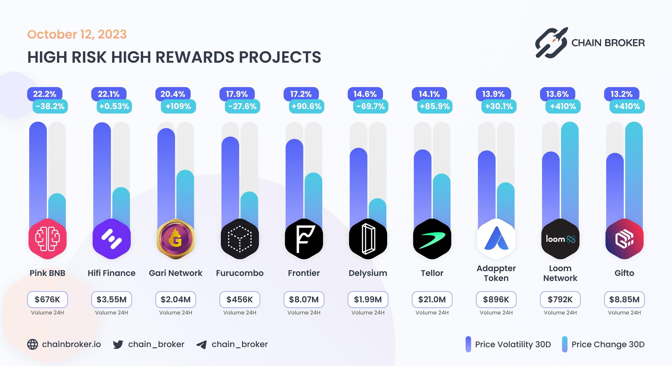 Top projects with highest 30 days volatility Top projects with highest 30 days volatility