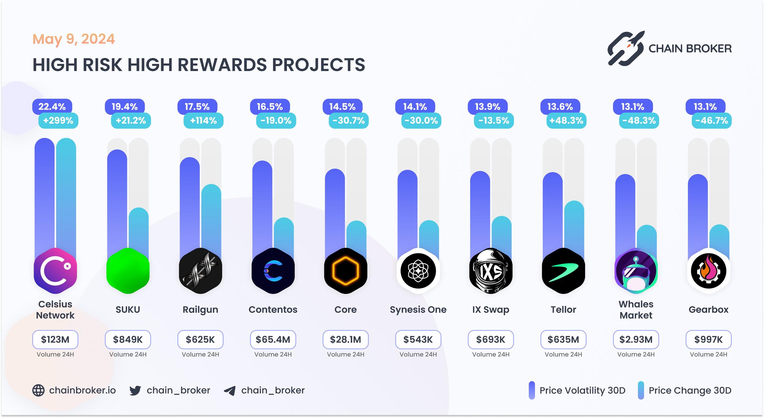 High risk high rewards projects High risk high rewards projects