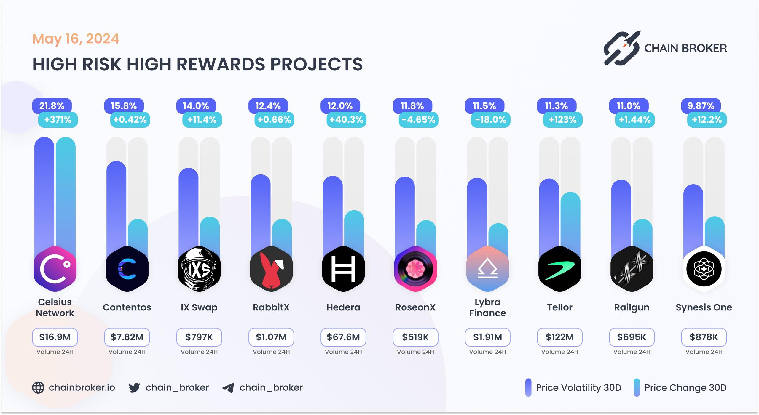 Top projects with highest 30 days volatility Top projects with highest 30 days volatility