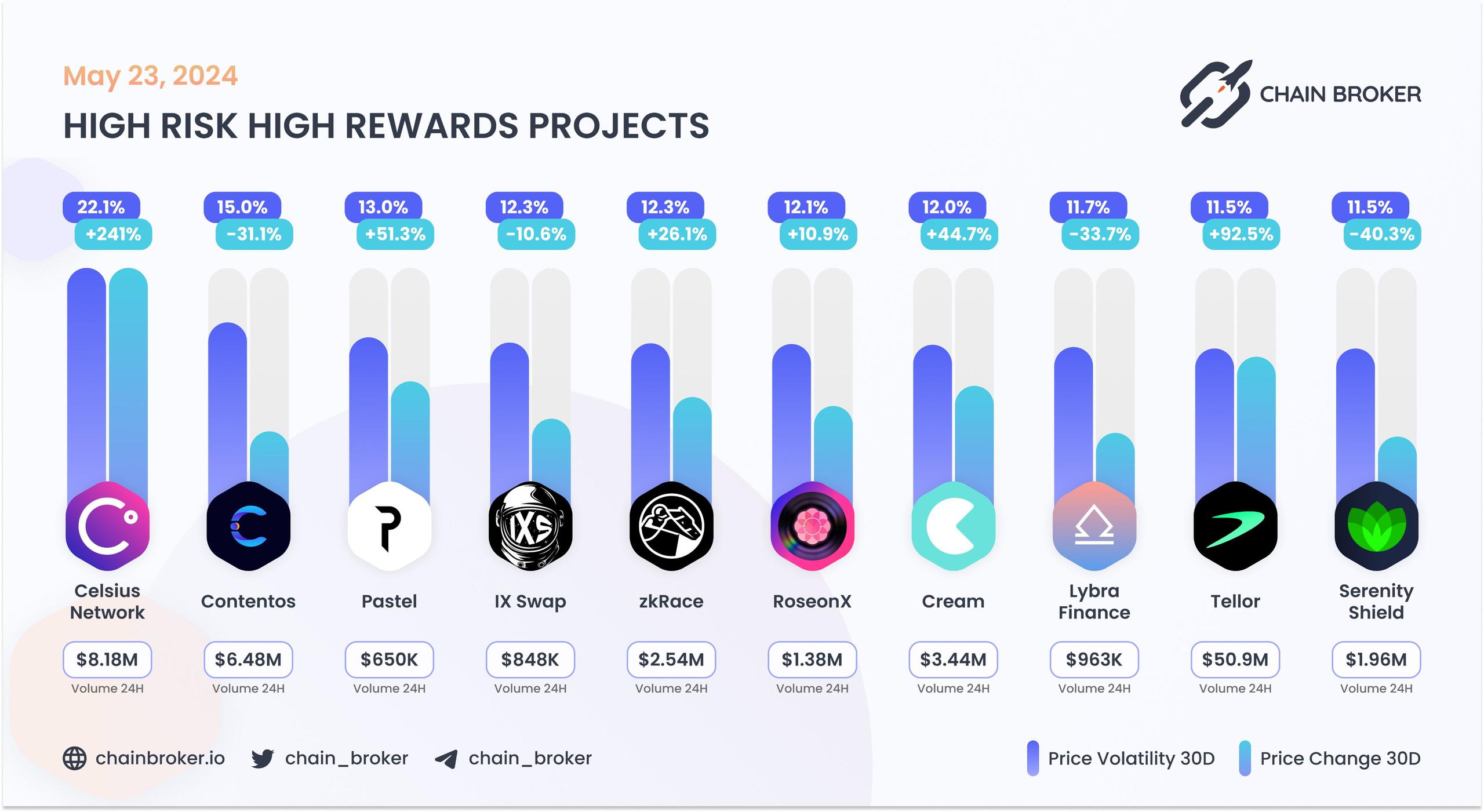 Top projects with highest 30 days volatility Top projects with highest 30 days volatility