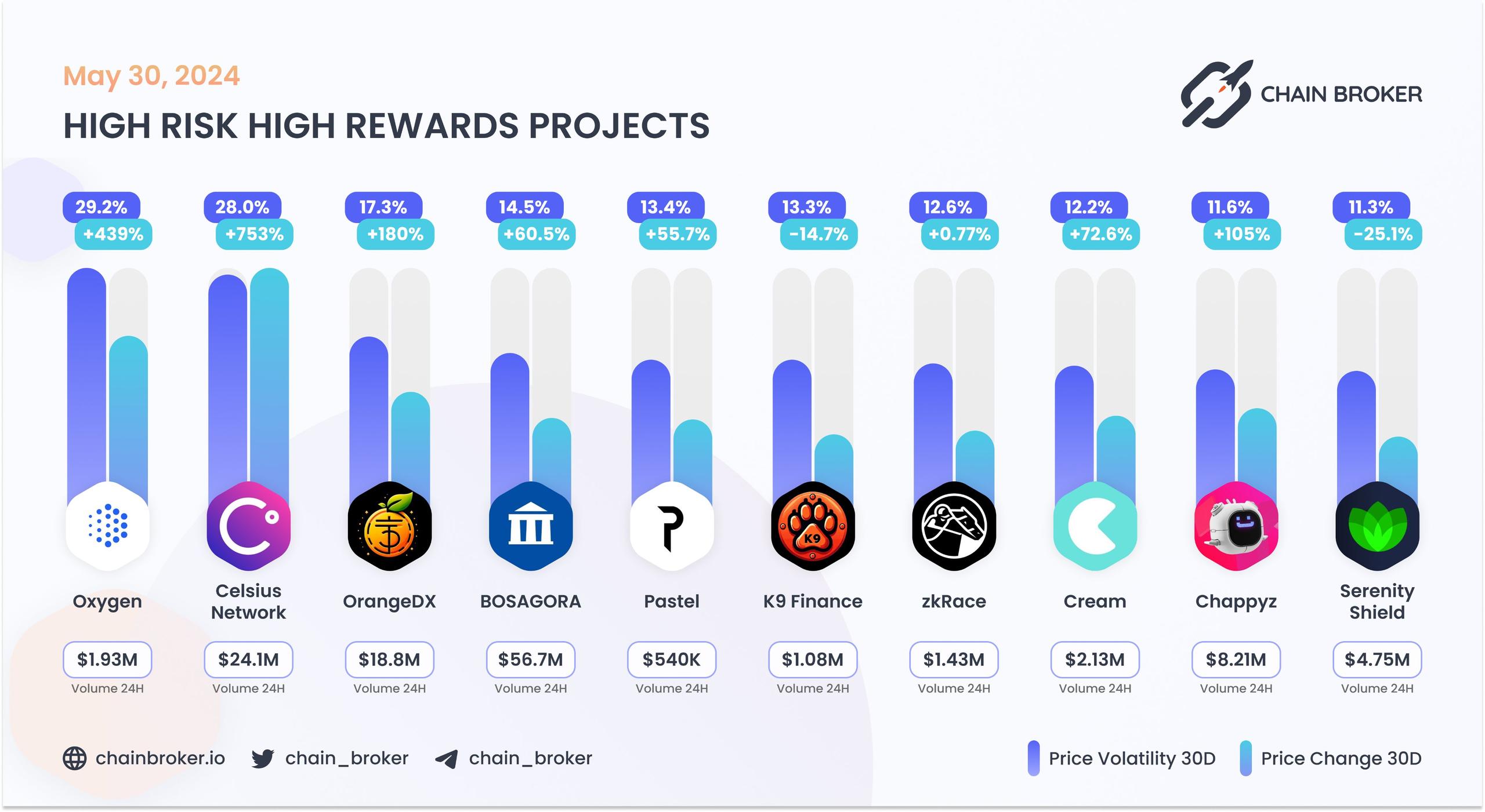 Top projects with highest 30 days volatility Top projects with highest 30 days volatility