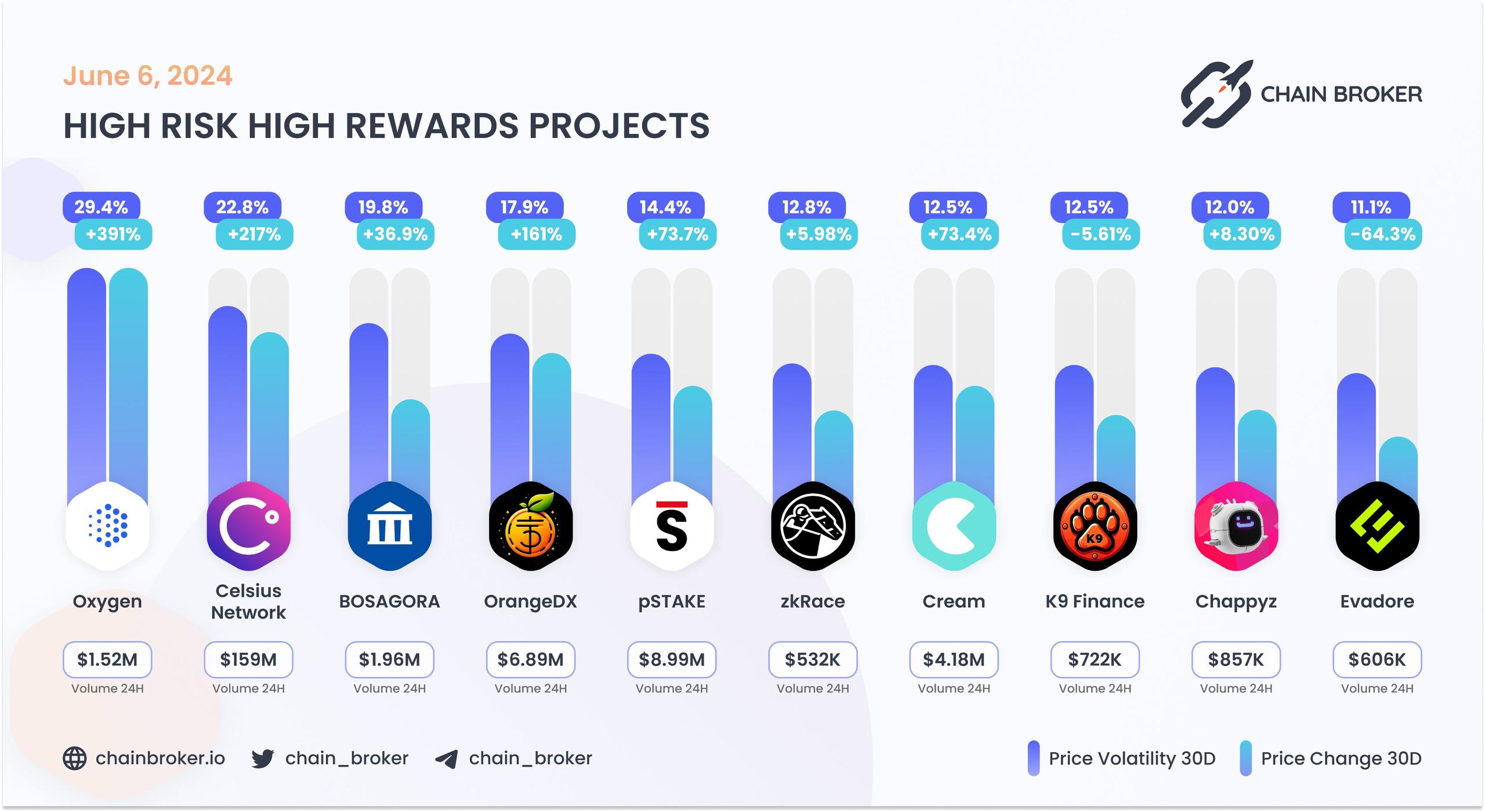 Top projects with volumes higher than usual Top projects with volumes higher than usual