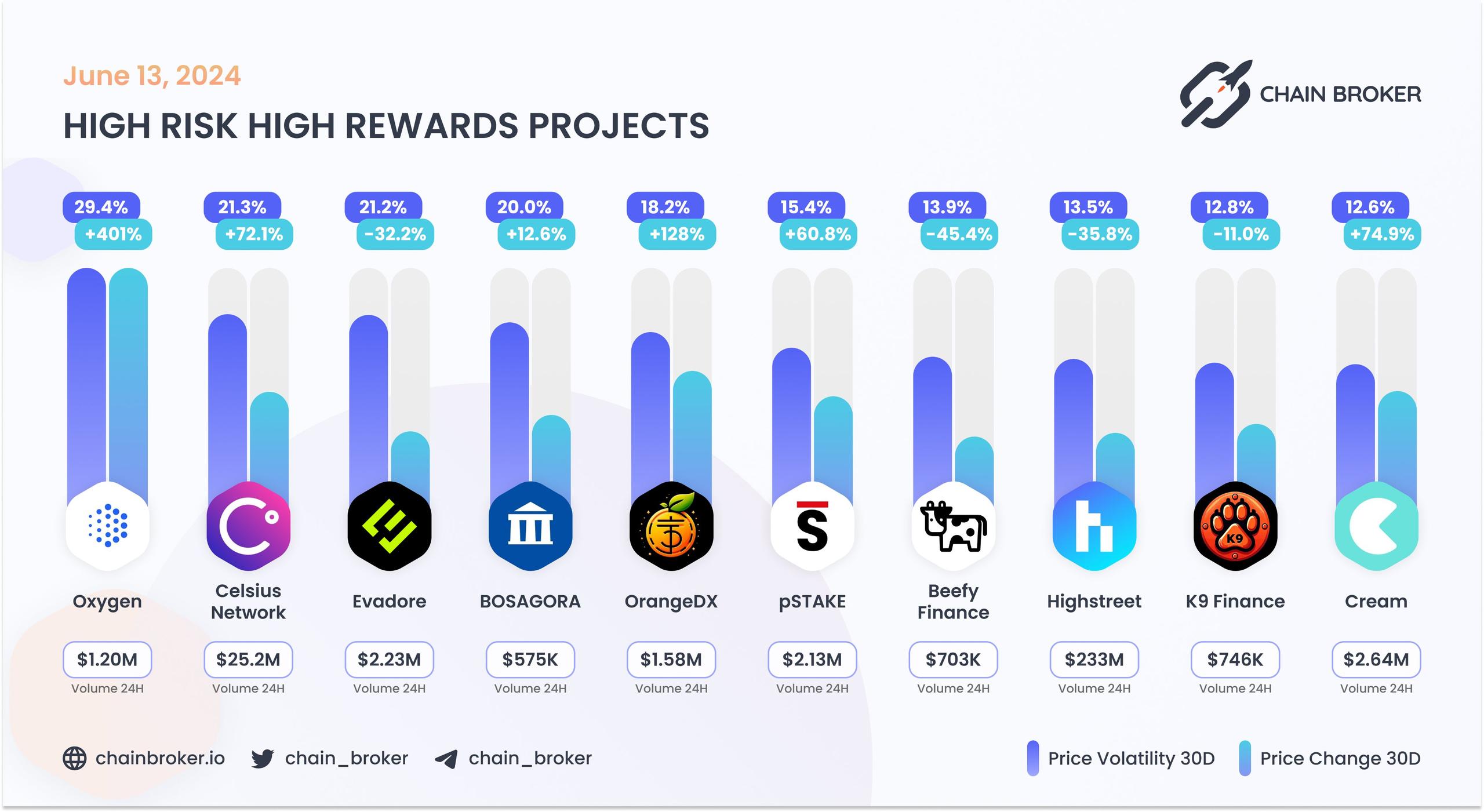 Top projects with highest 30 days volatility Top projects with highest 30 days volatility