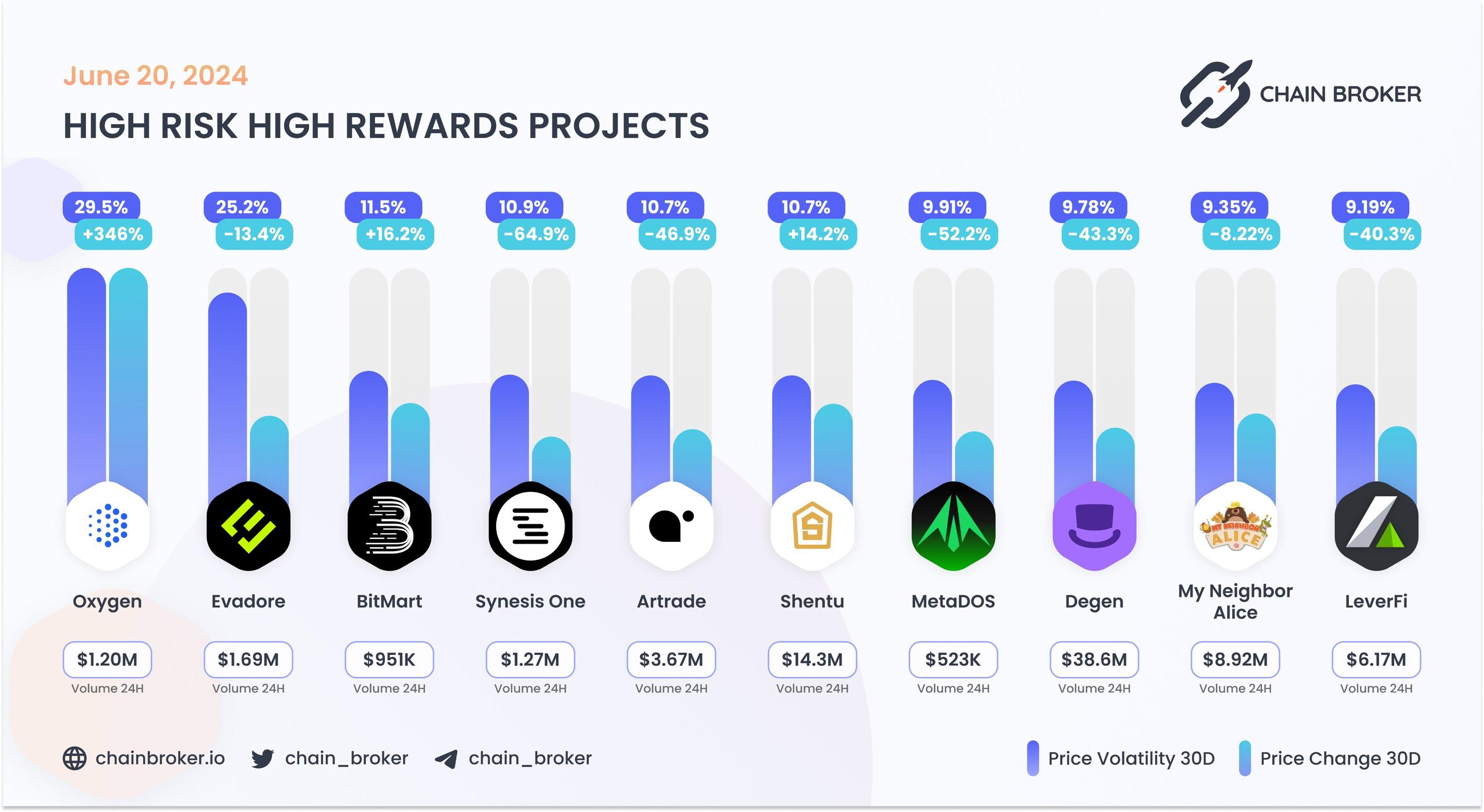 Top projects with highest 30 days volatility Top projects with highest 30 days volatility