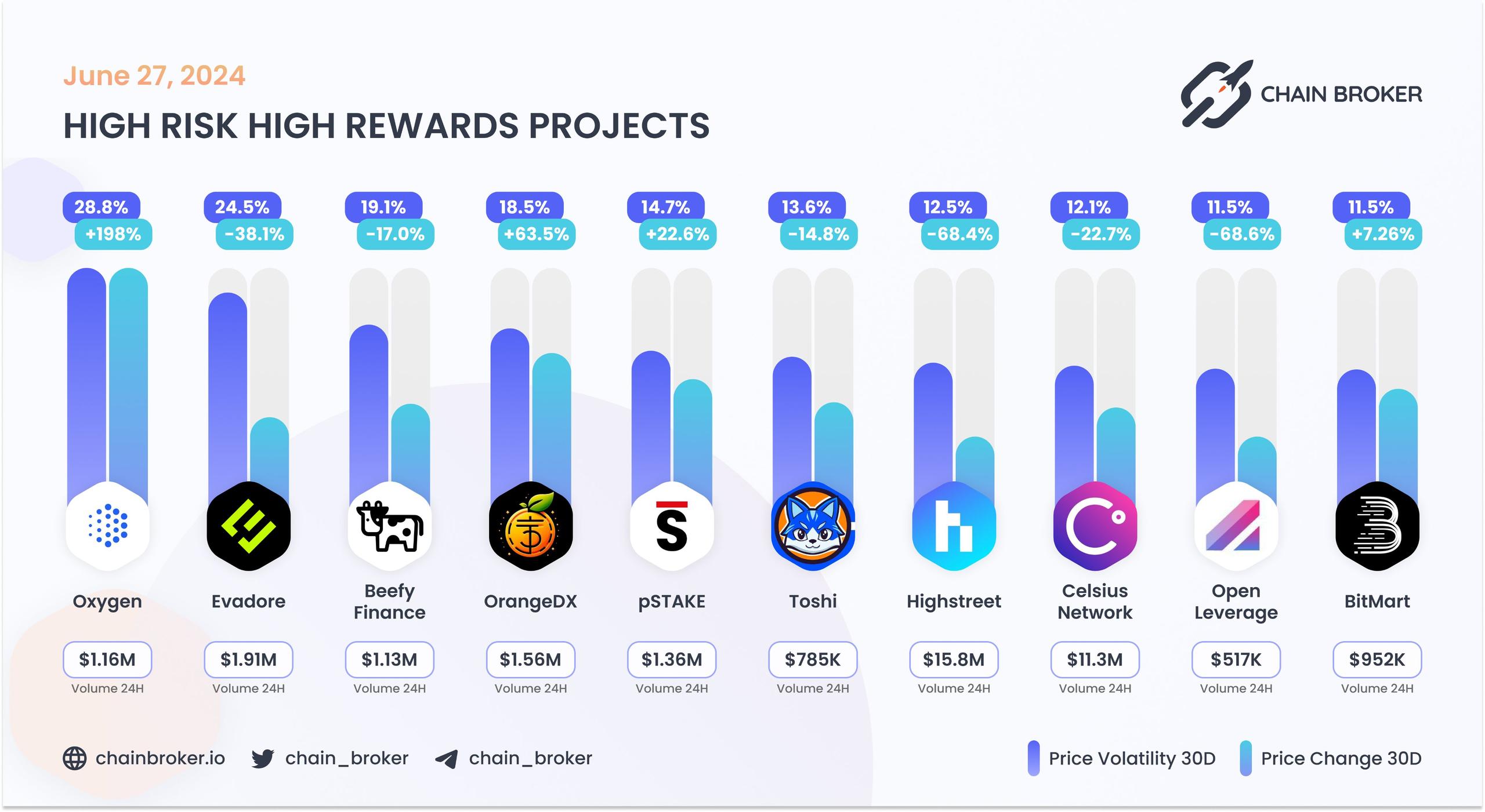 Top projects with highest 30 days volatility Top projects with highest 30 days volatility