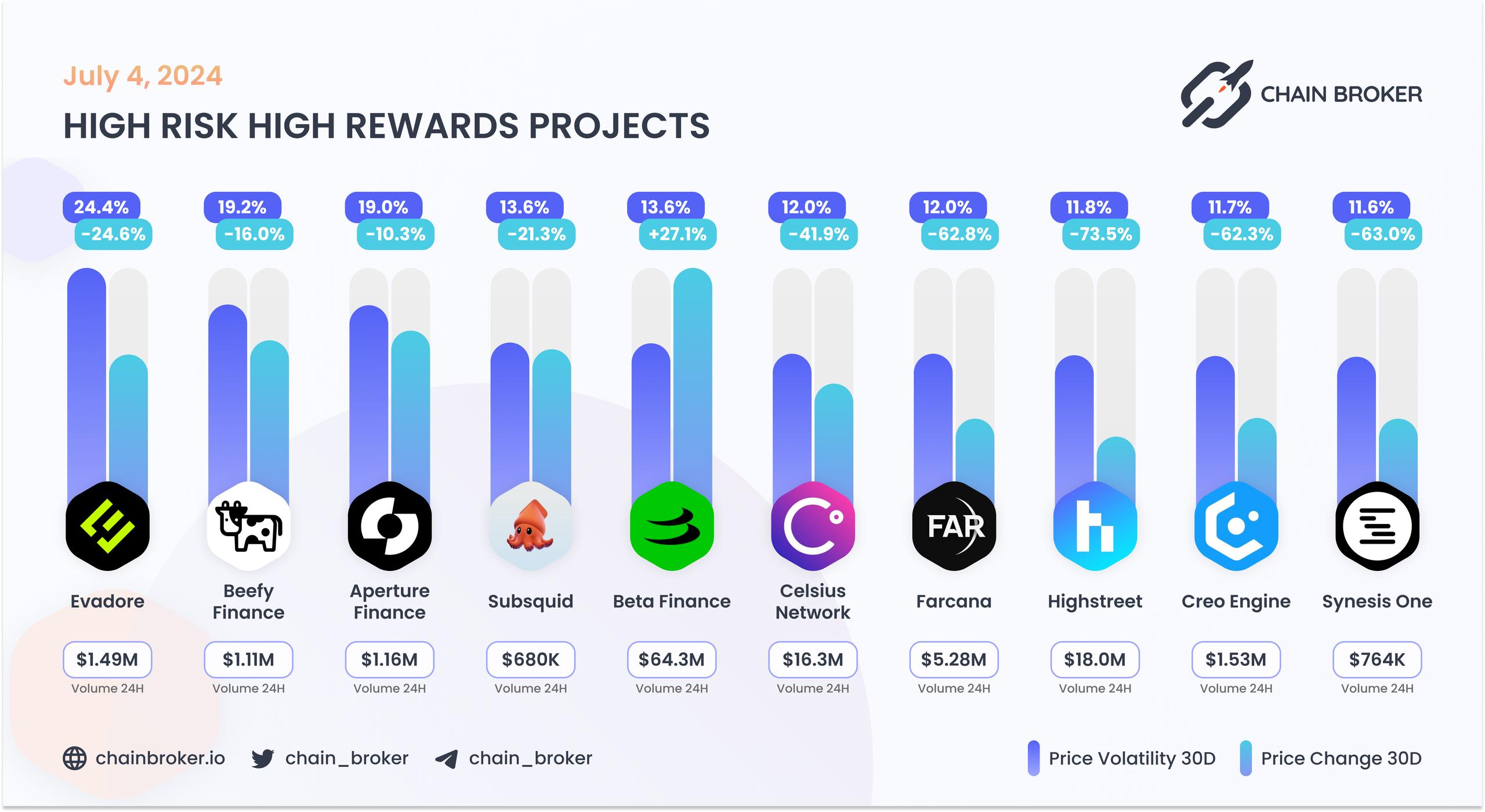 Top projects with highest 30 days volatility Top projects with highest 30 days volatility