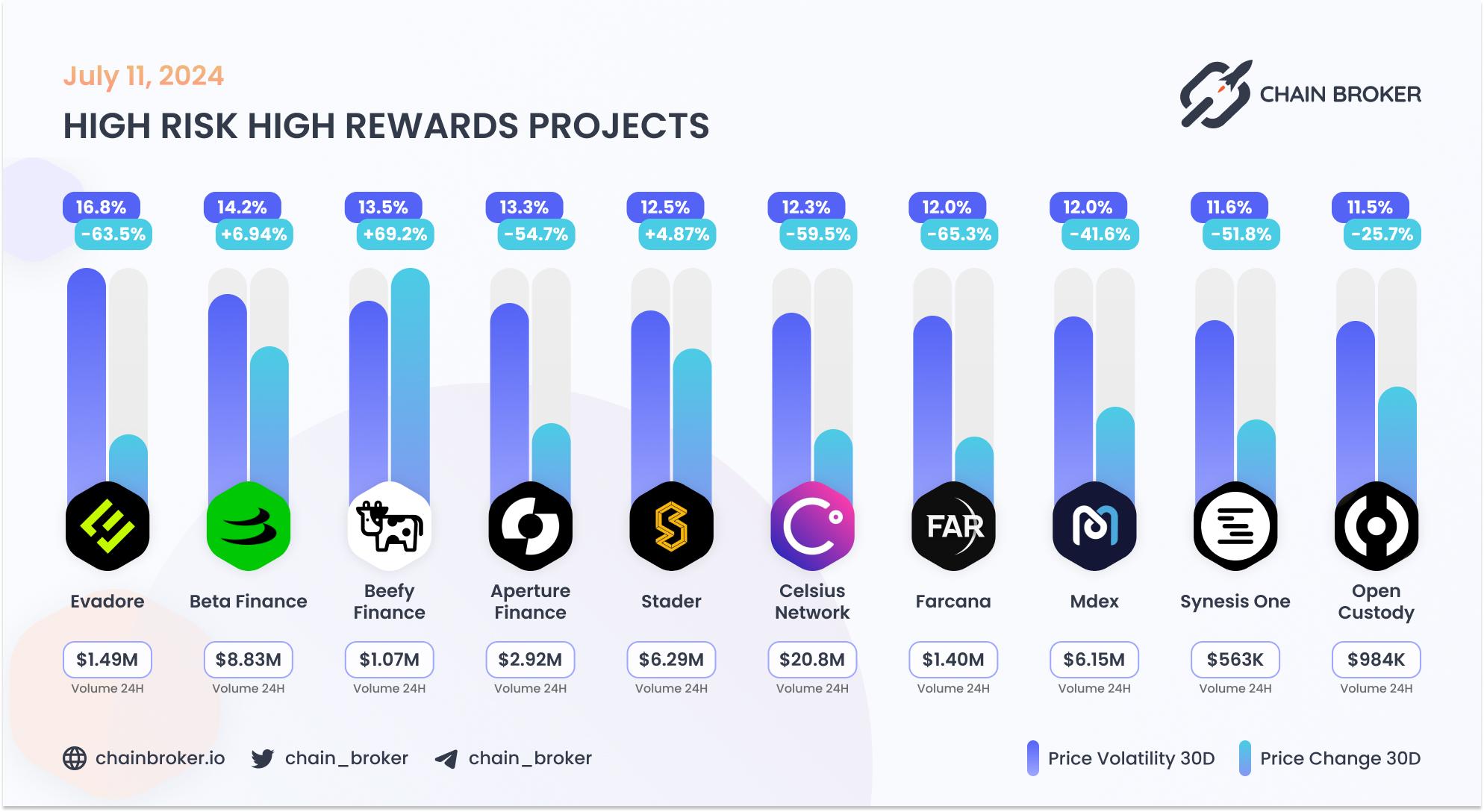 Top projects with highest 30 days volatility Top projects with highest 30 days volatility