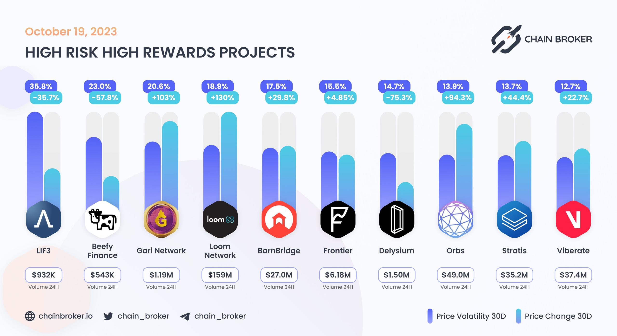 Top projects with highest 30 days volatility Top projects with highest 30 days volatility