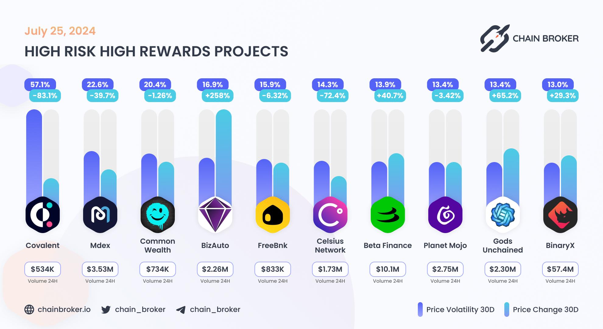 Top projects with highest 30 days volatility Top projects with highest 30 days volatility