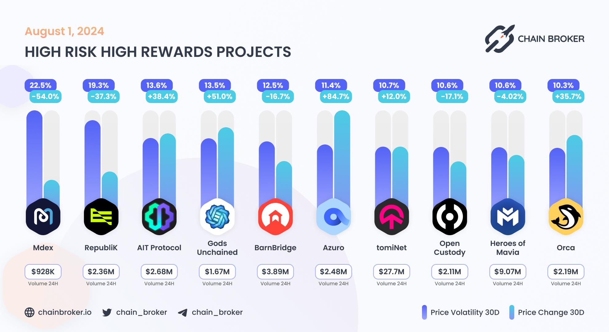Top projects with highest 30 days volatility Top projects with highest 30 days volatility