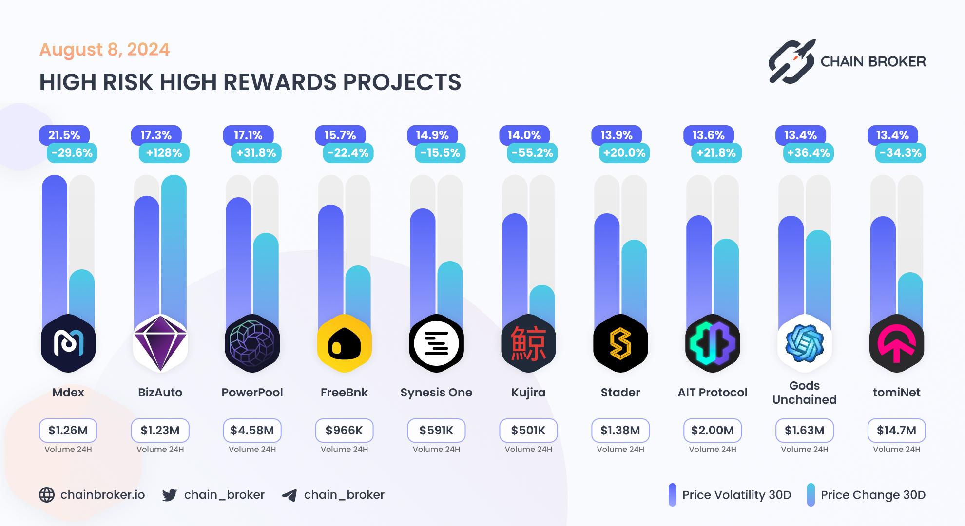 Top projects with highest 30 days volatility Top projects with highest 30 days volatility