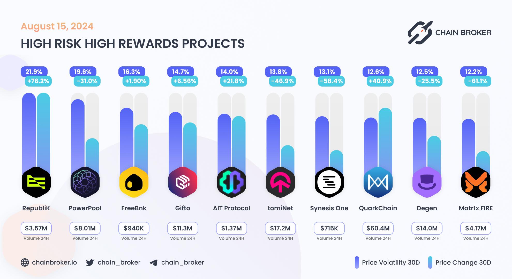 Top projects with highest 30 days volatility Top projects with highest 30 days volatility