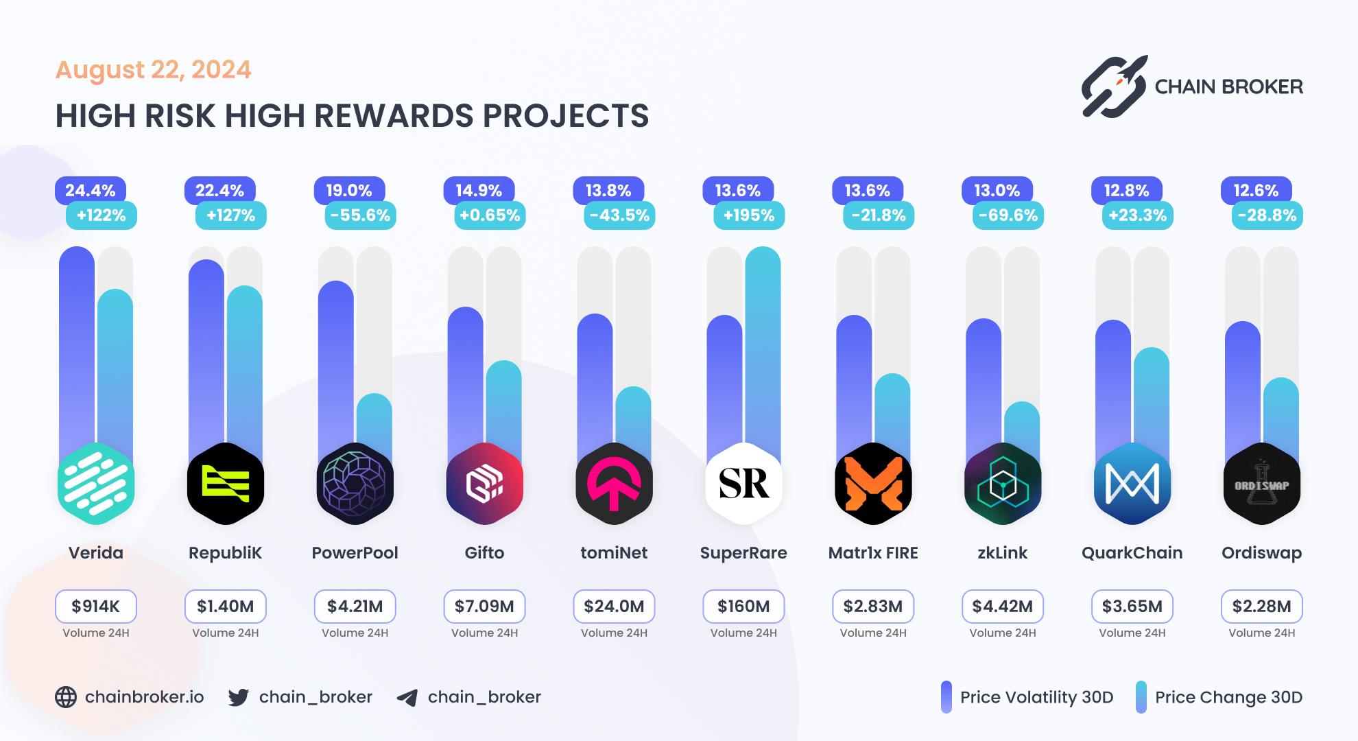 Top projects with highest 30 days volatility Top projects with highest 30 days volatility
